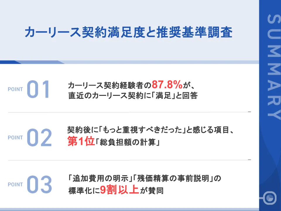 【カーリース経験者163名のリアル】 契約後の後悔1位は「総負担額の計算」 業界の情報開示標準化を支持する声は9割以上に上る