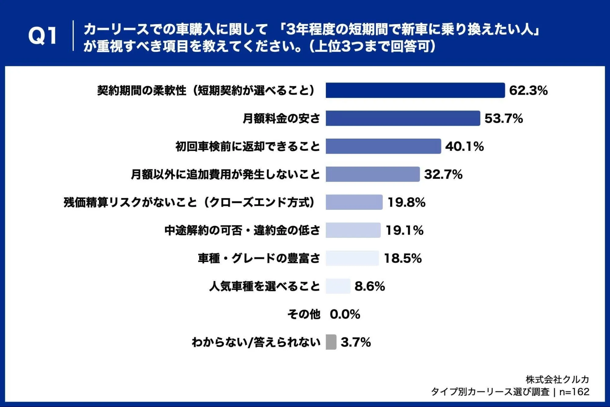 カーリースでの車購入に関して 「3年程度の短期間で新車に乗り換えたい人」が重視すべき項目を教えてください。