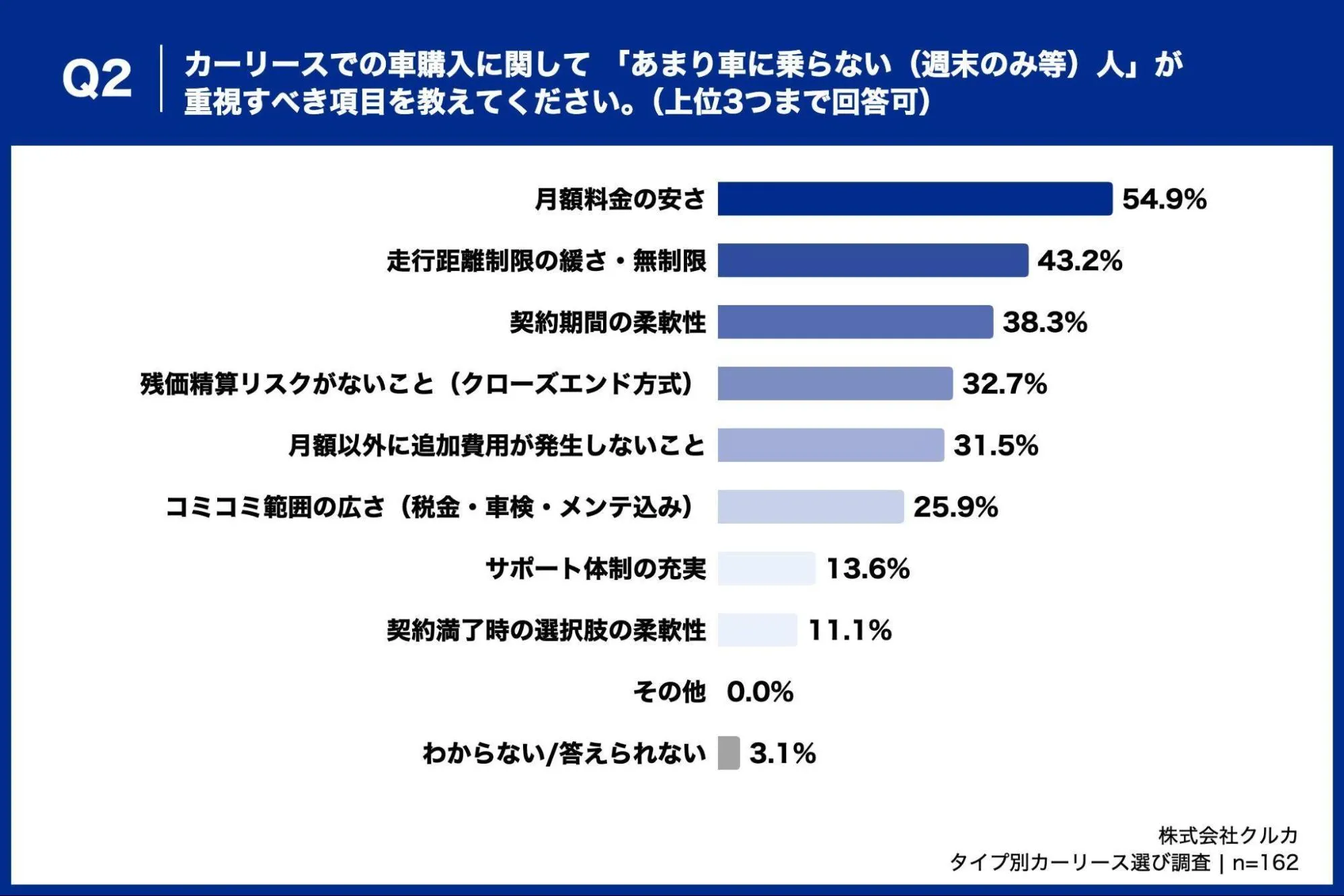 カーリースでの車購入に関して 「あまり車に乗らない（週末のみ等）人」が重視すべき項目を教えてください。