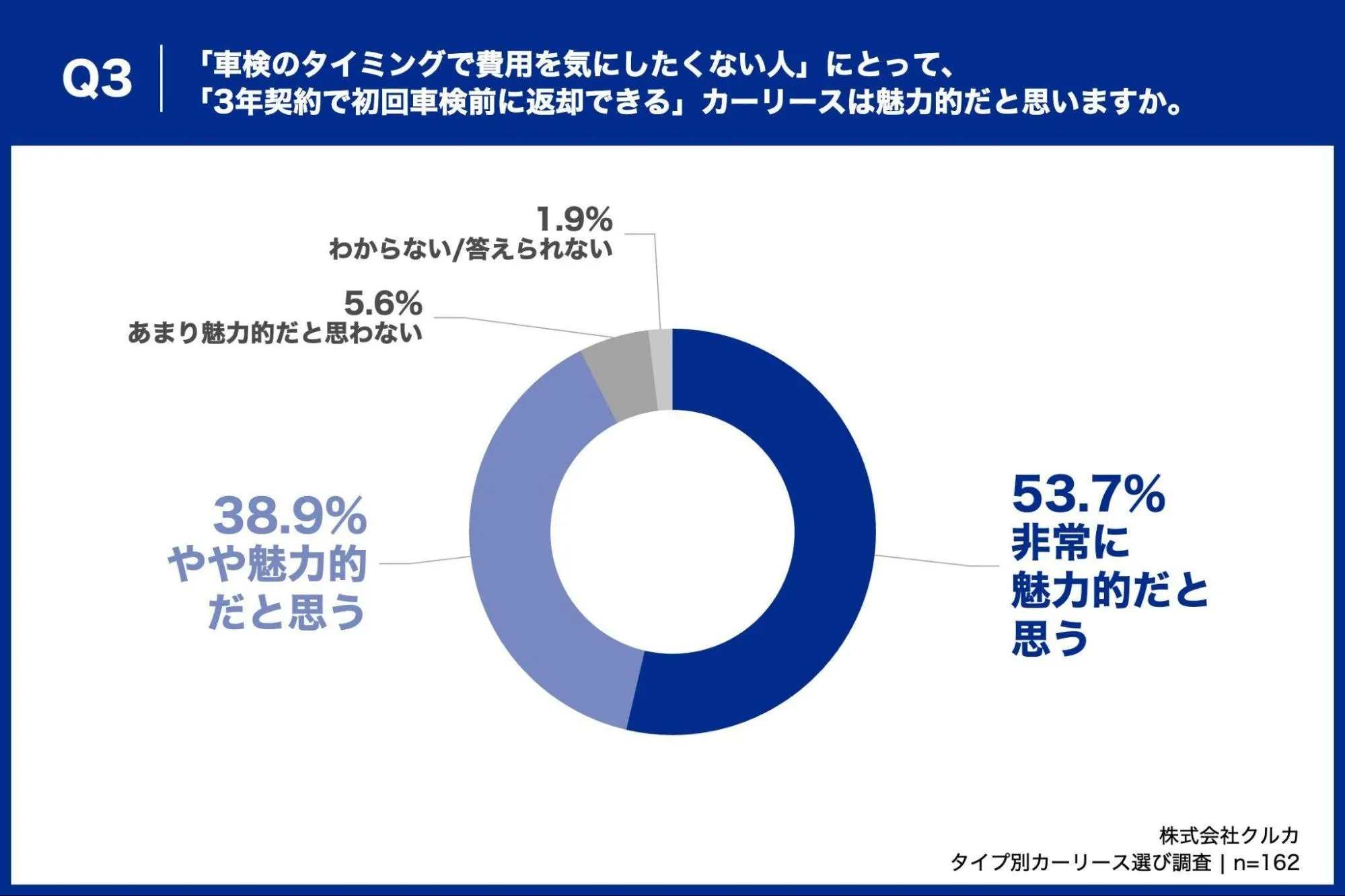 車検のタイミングで費用を気にしたくない人にとって、3年契約で初回車検前に返却できるカーリースは魅力的だと思いますか。