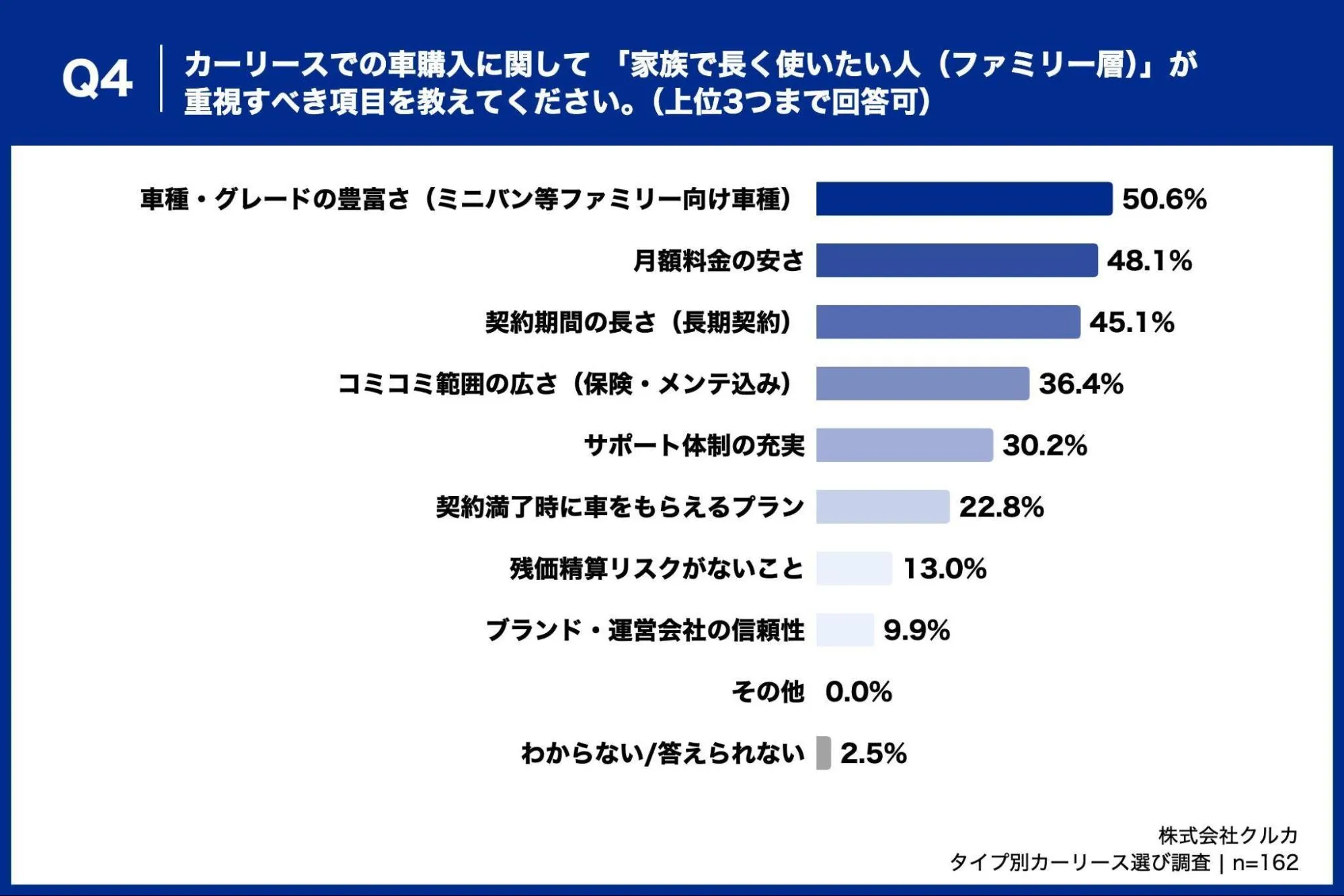 カーリースでの車購入に関して 「家族で長く使いたい人（ファミリー層）」が重視すべき項目を教えてください。