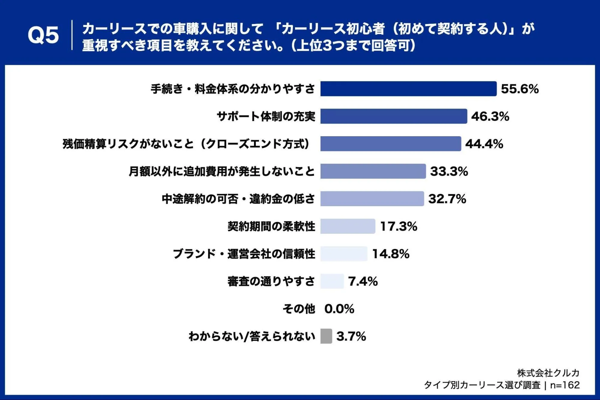 カーリースでの車購入に関して 「カーリース初心者（初めて契約する人）」が重視すべき項目を教えてください。
