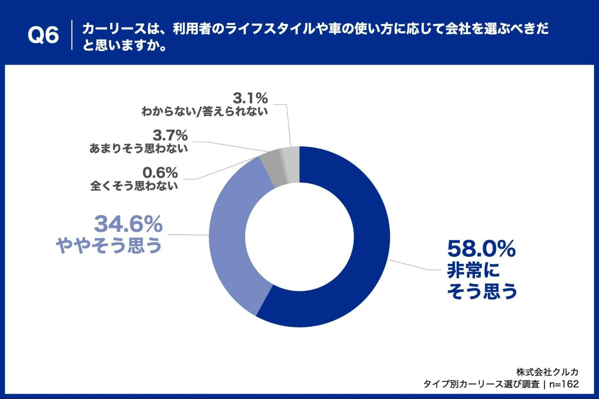 カーリースは、利用者のライフスタイルや車の使い方に応じて会社を選ぶべきだと思いますか。
