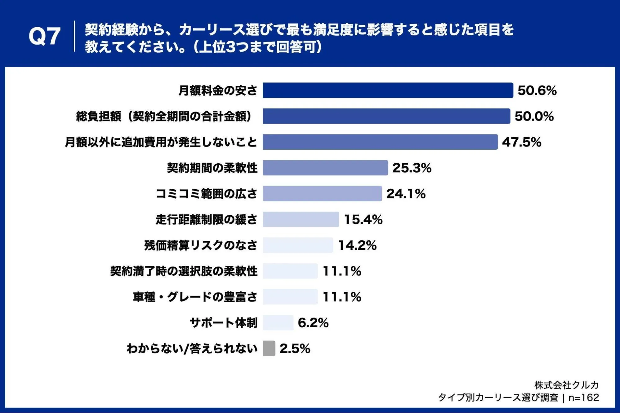 契約経験から、カーリース選びで最も満足度に影響すると感じた項目を教えてください。