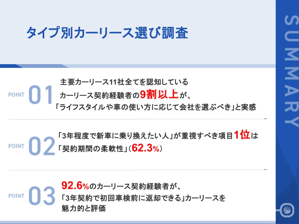 【タイプ別カーリース選び調査】「ライフスタイルや車の使い方に応じて会社を選ぶべき」とカーリース経験者の9割超が回答短期乗り換え派が重視すべき項目は「契約期間の柔軟性」が62.3%で首位、「3年契約・車検前返却」への支持も9割以上