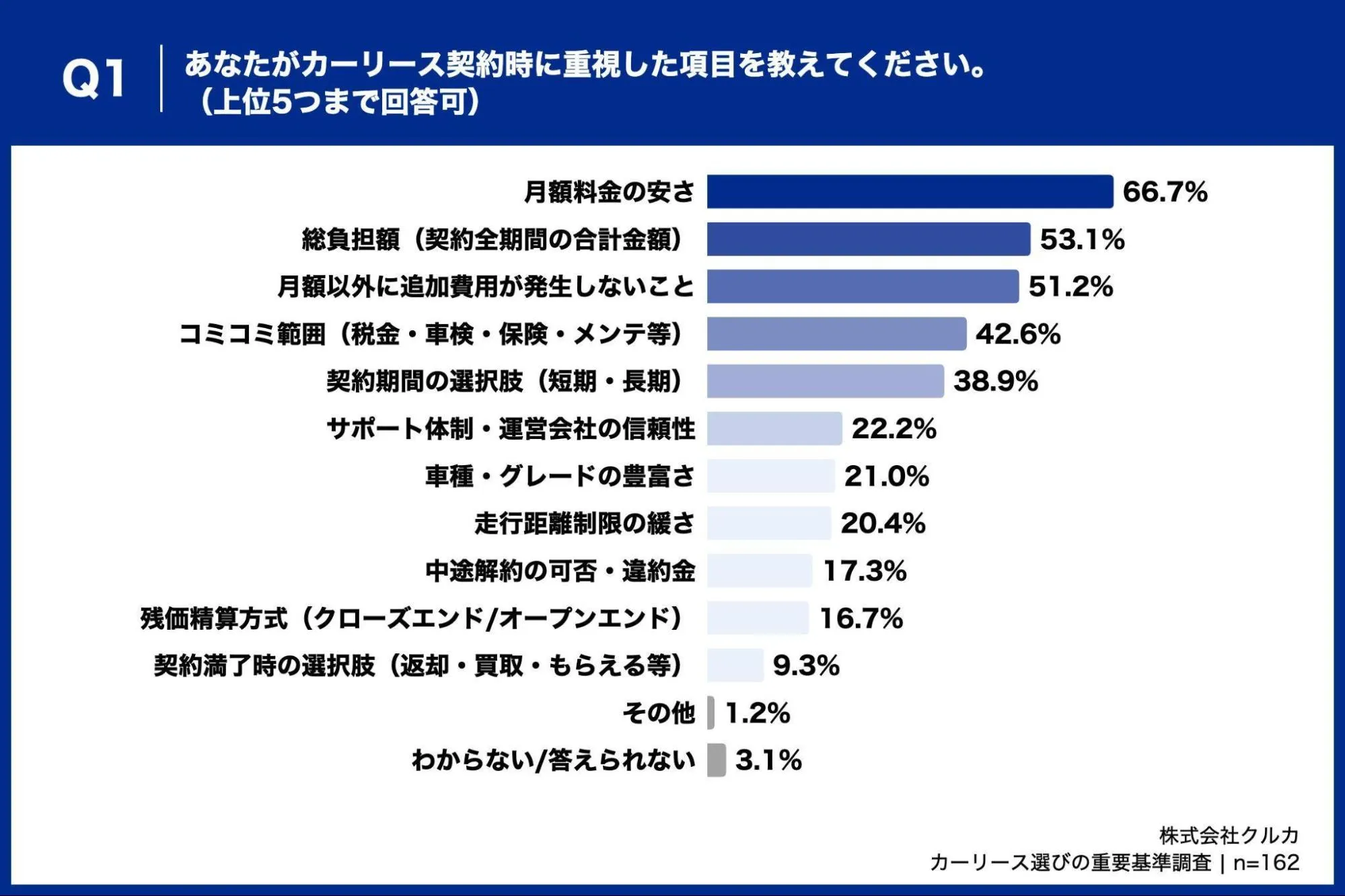 あなたがカーリース契約時に重視した項目を教えてください。