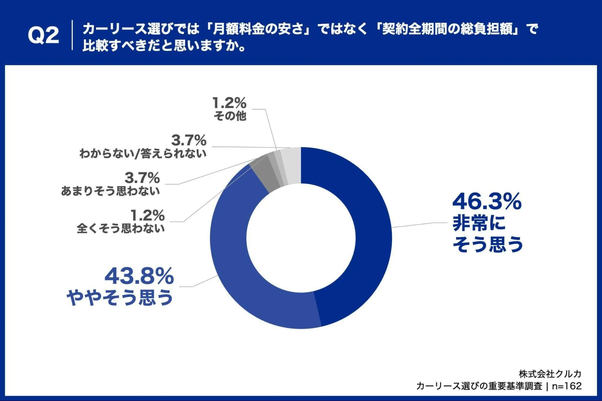 カーリース選びでは月額料金の安さではなく契約全期間の総負担額で比較すべきだと思いますか。