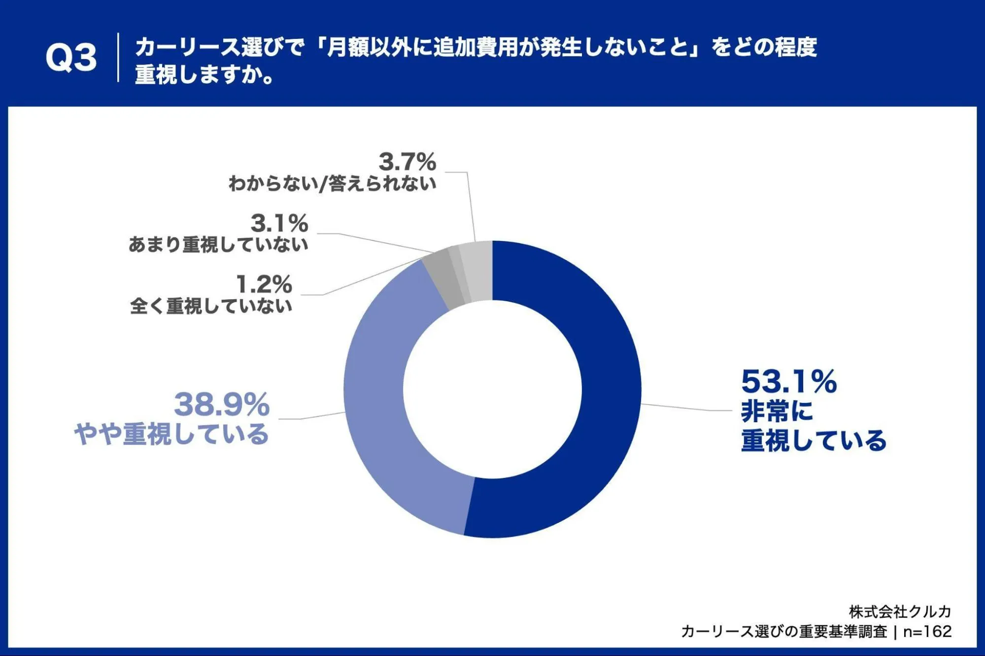 カーリース選びで月額以外に追加費用が発生しないことをどの程度重視しますか。