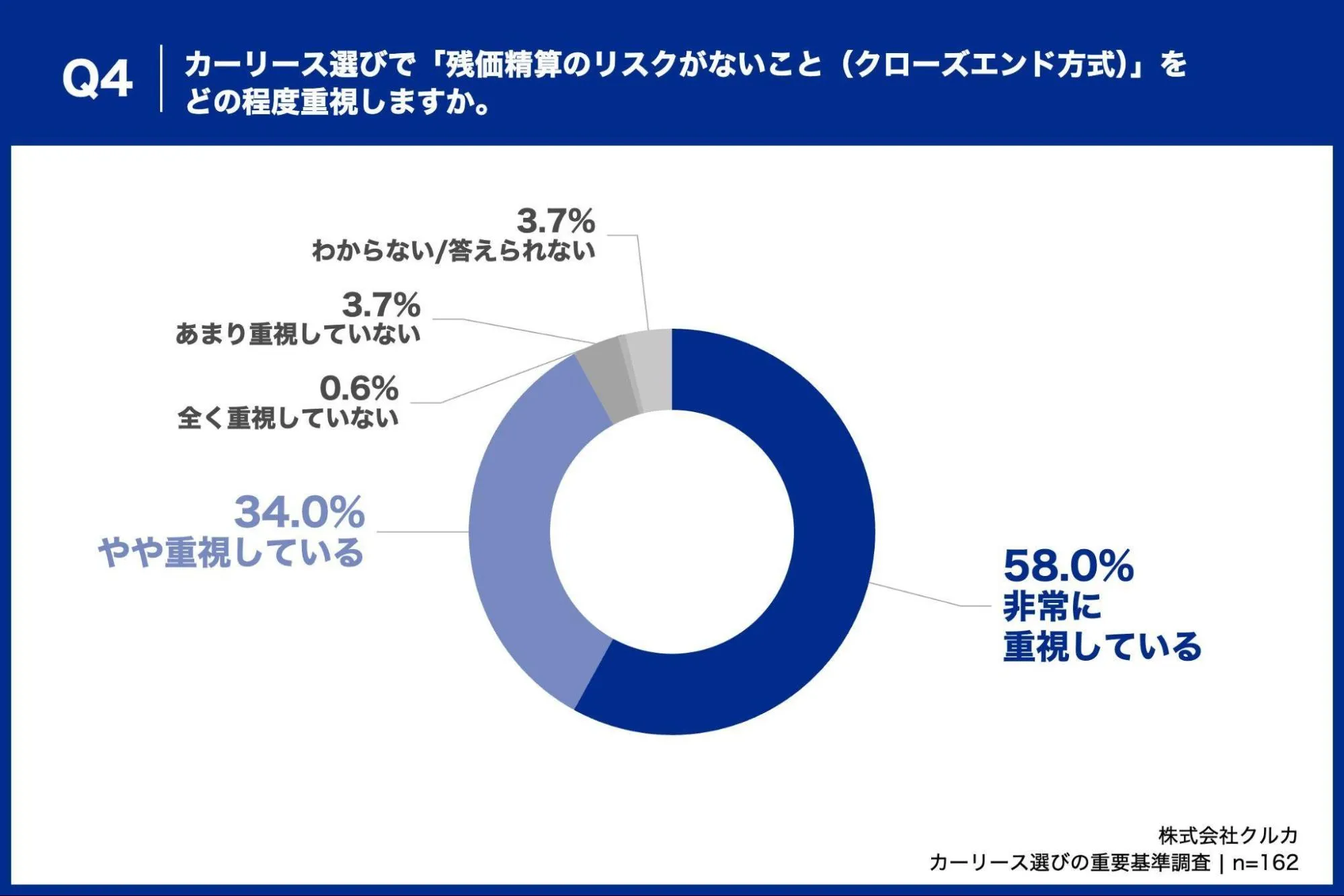 カーリース選びで残価精算のリスクがないこと（クローズエンド方式）をどの程度重視しますか。