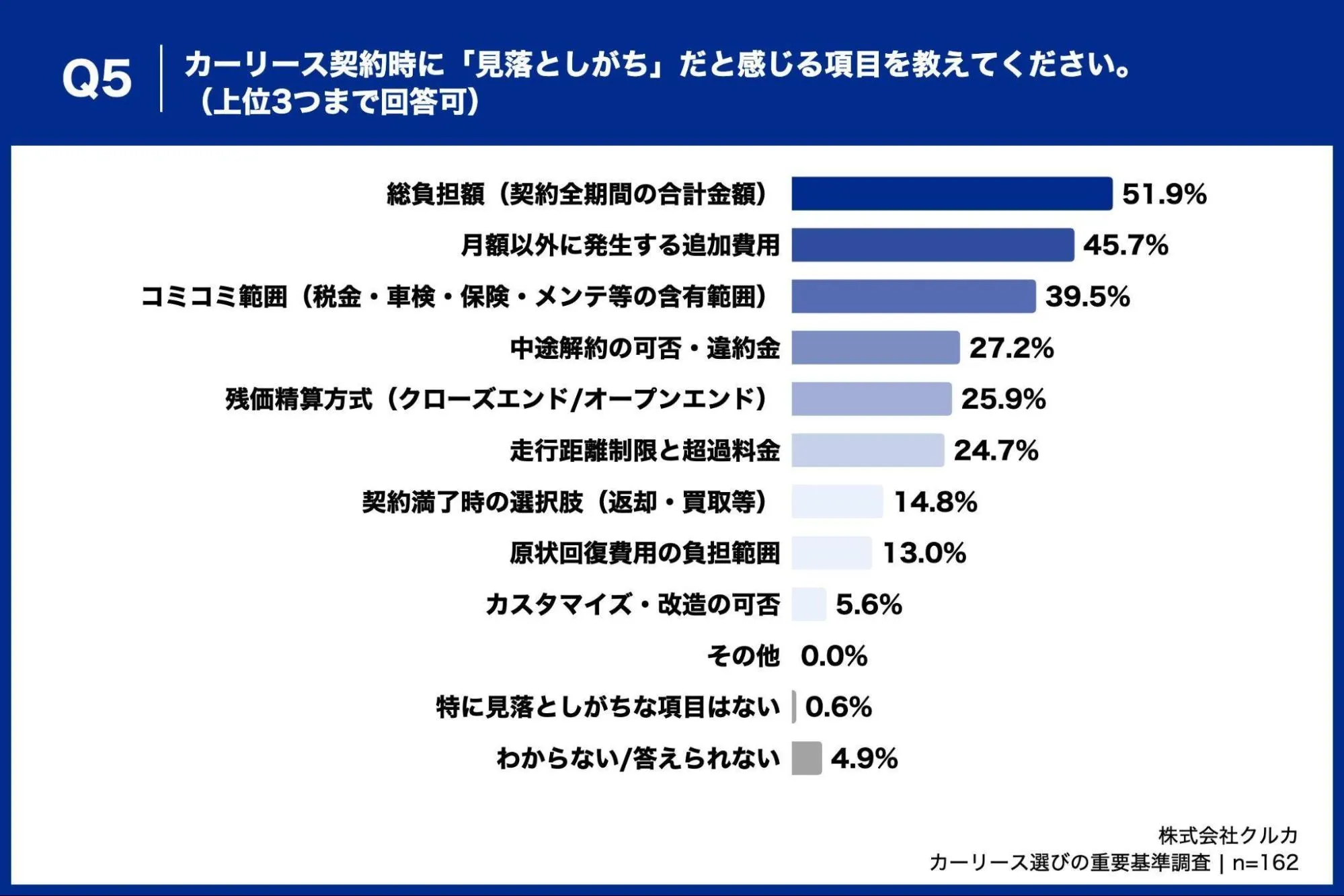 カーリース契約時に見落としがちだと感じる項目を教えてください。
