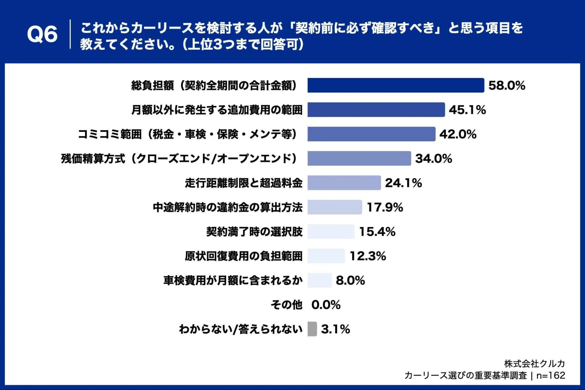 これからカーリースを検討する人が契約前に必ず確認すべきと思う項目を教えてください。
