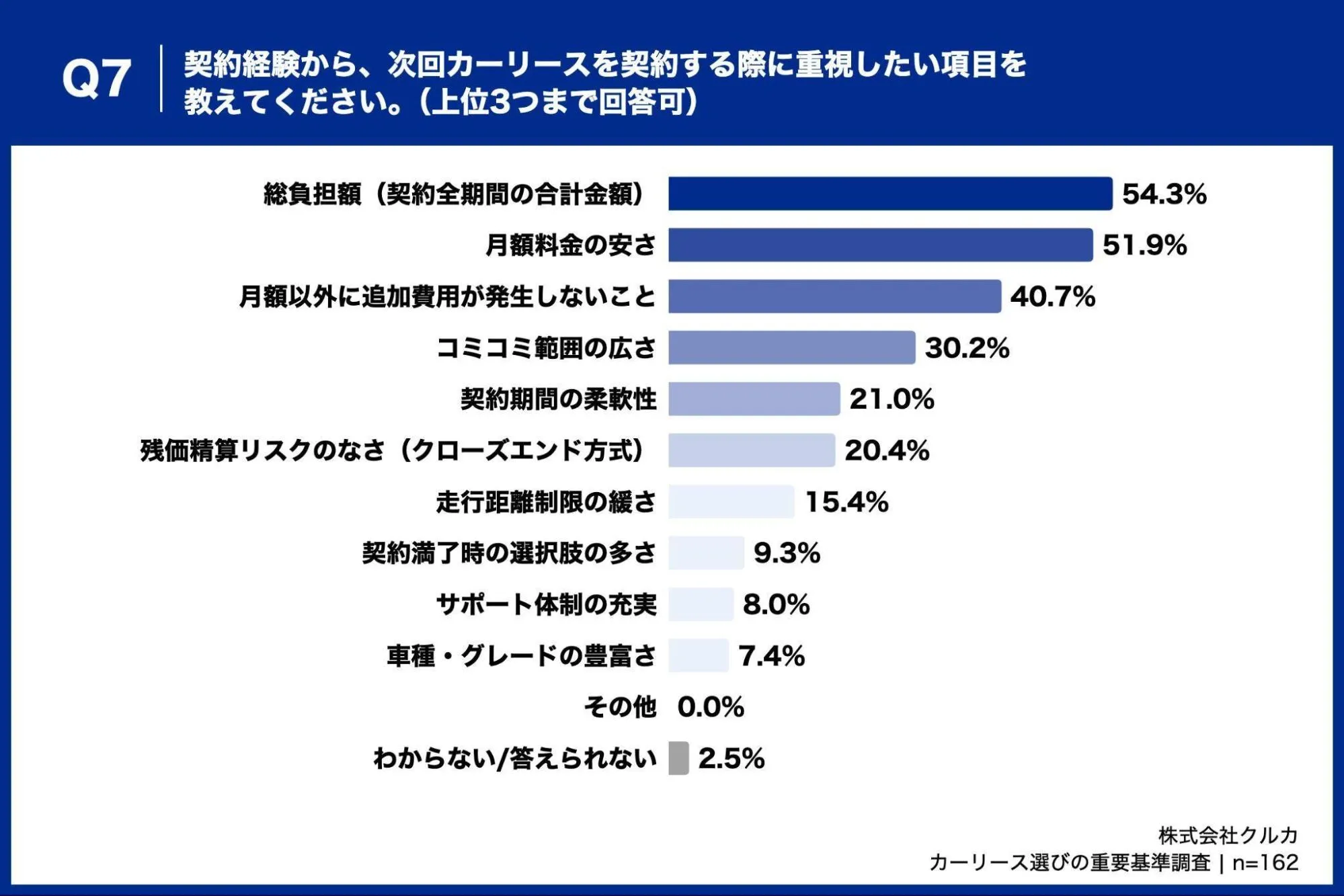 契約経験から、次回カーリースを契約する際に重視したい項目を教えてください。