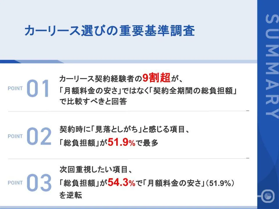 【カーリース経験者162名に聞いた「本当に見るべき数字」】9割超が「月額」ではなく「総負担額」で比較すべきと回答それでも契約時に「総負担額を見落としがち」と感じた人は半数以上