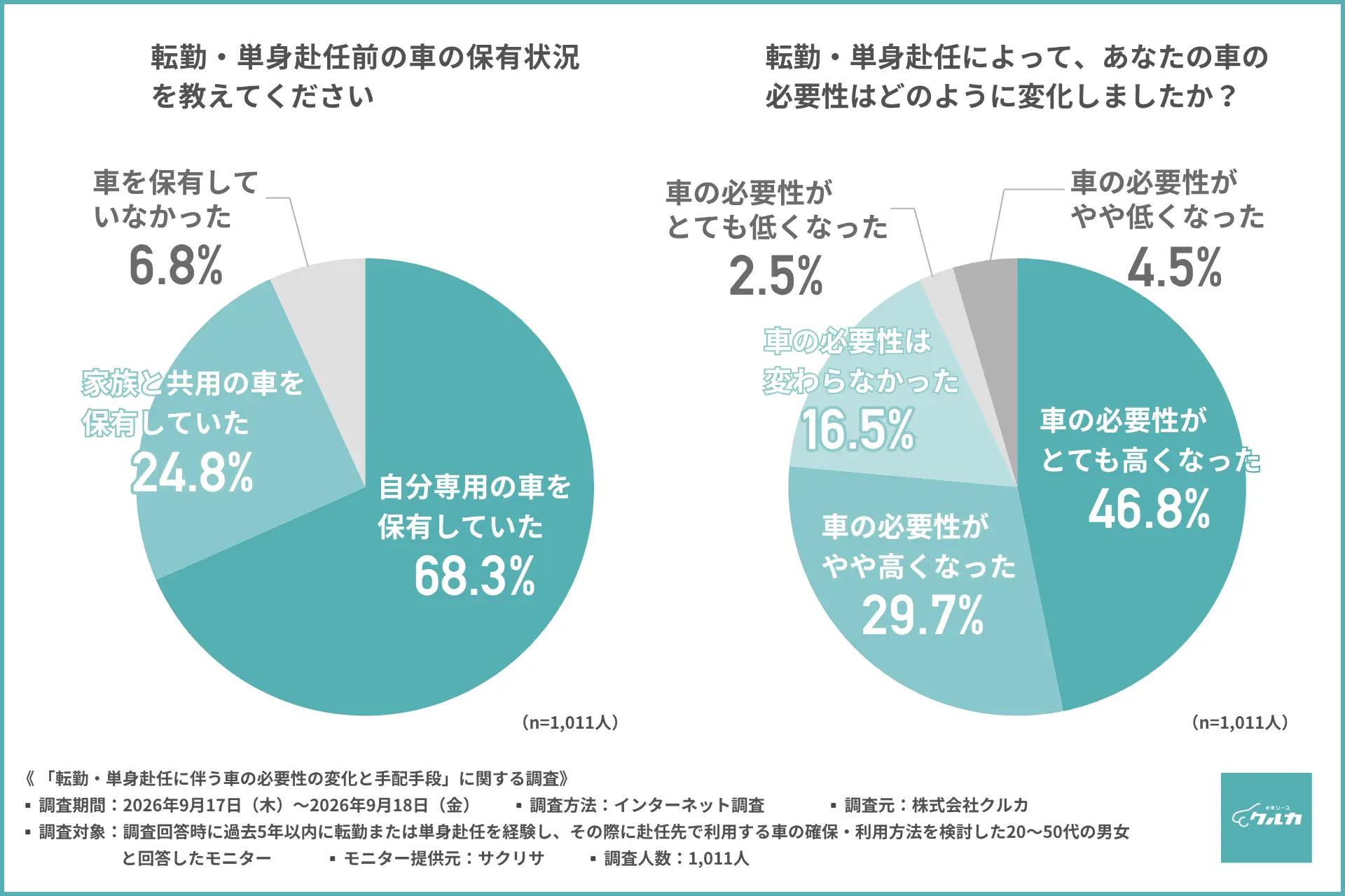 転勤・単身赴任前の車の保有状況と必要性の変化