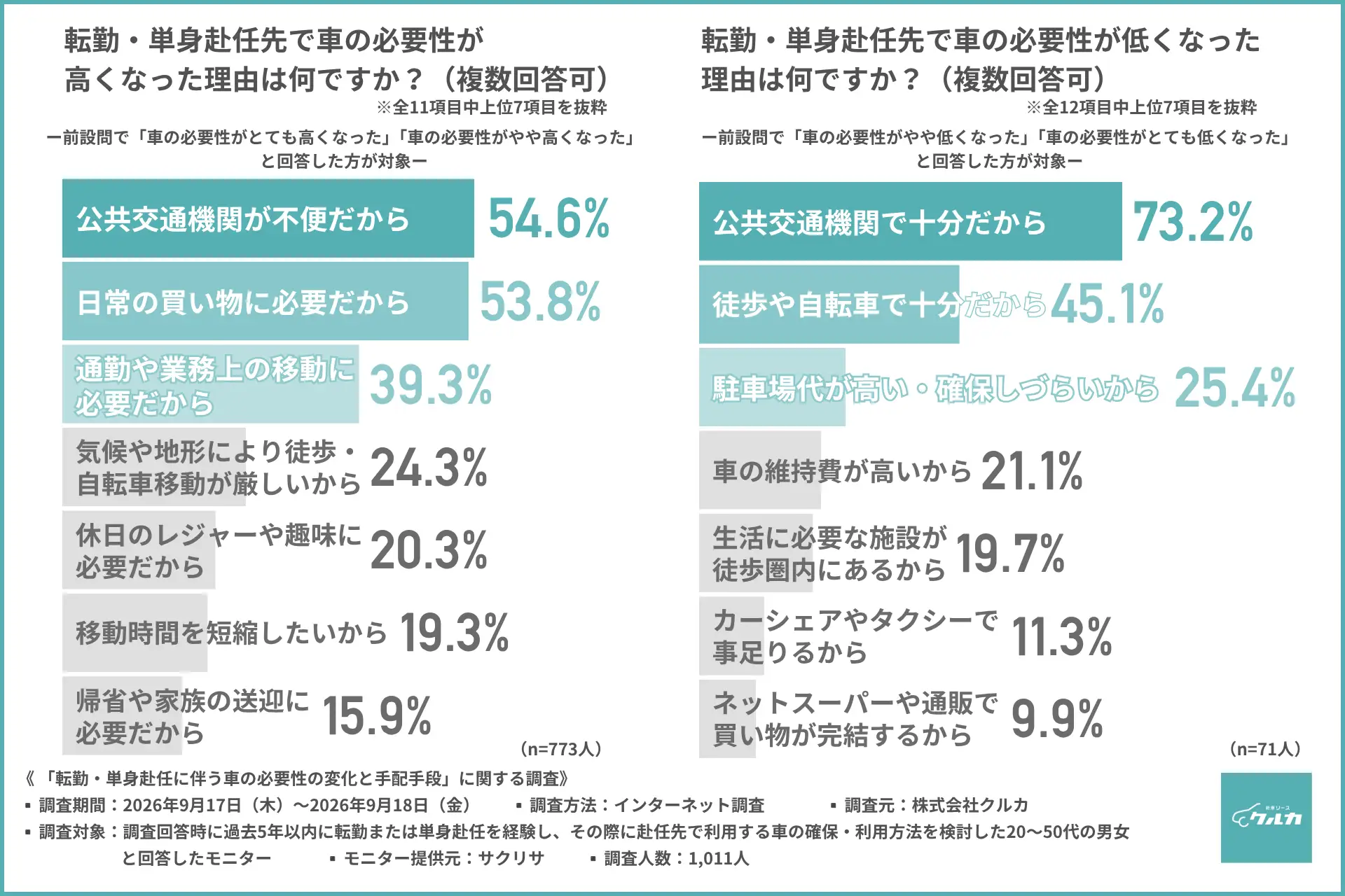 転勤・単身赴任先で車の必要性が高くなった、低くなった理由