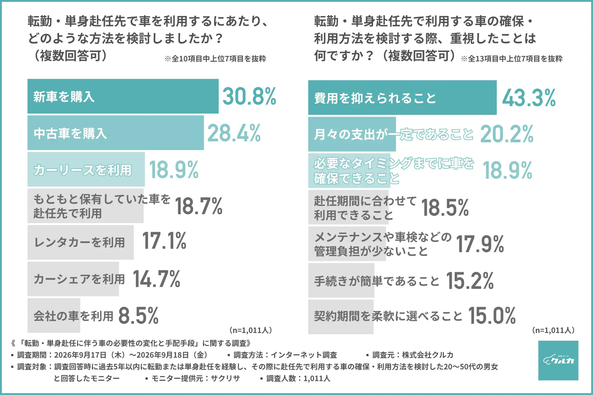 検討した車の利用方法や重視したこと