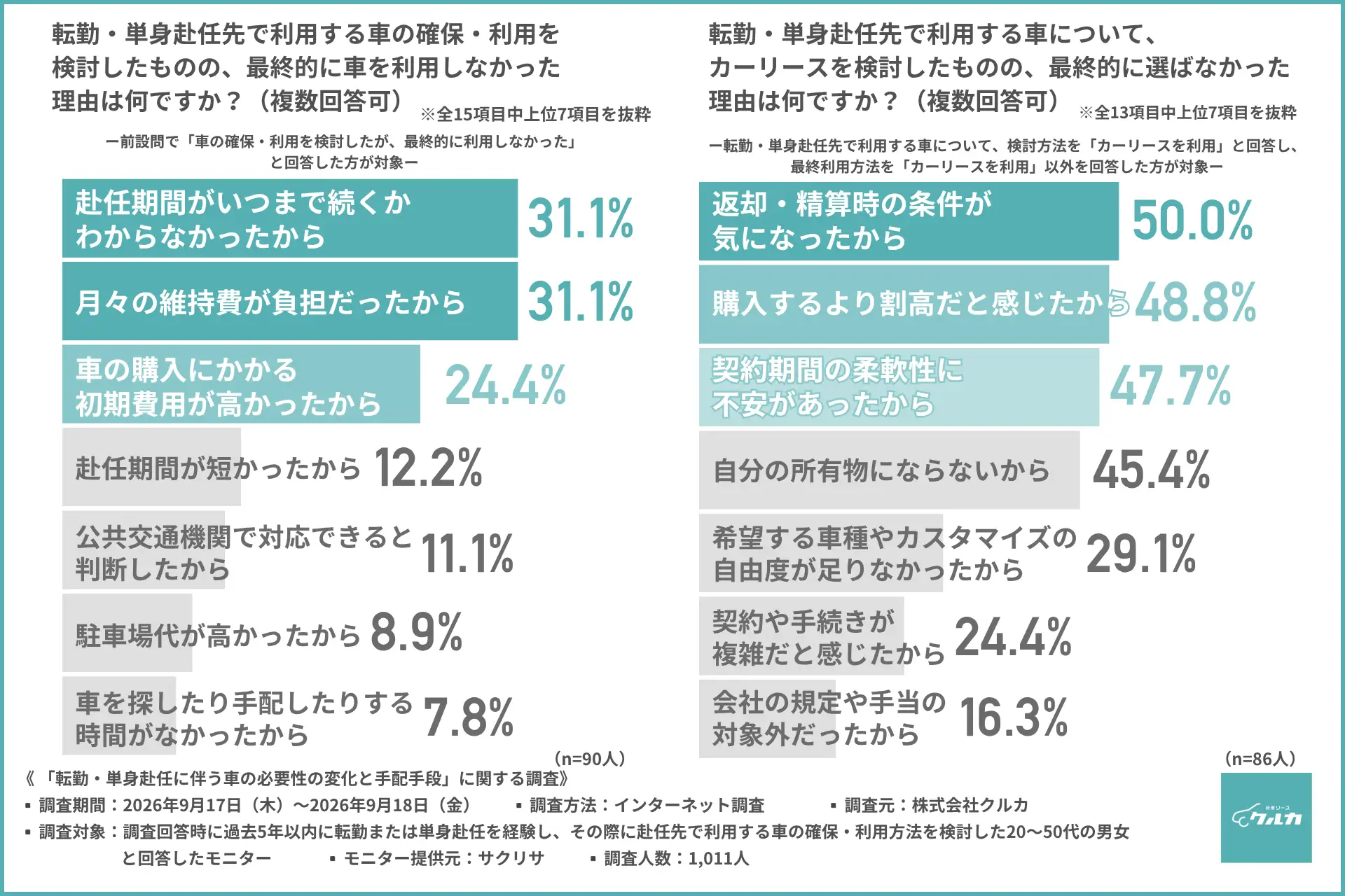 最終的に利用しなかった、カーリースを選ばなかった理由