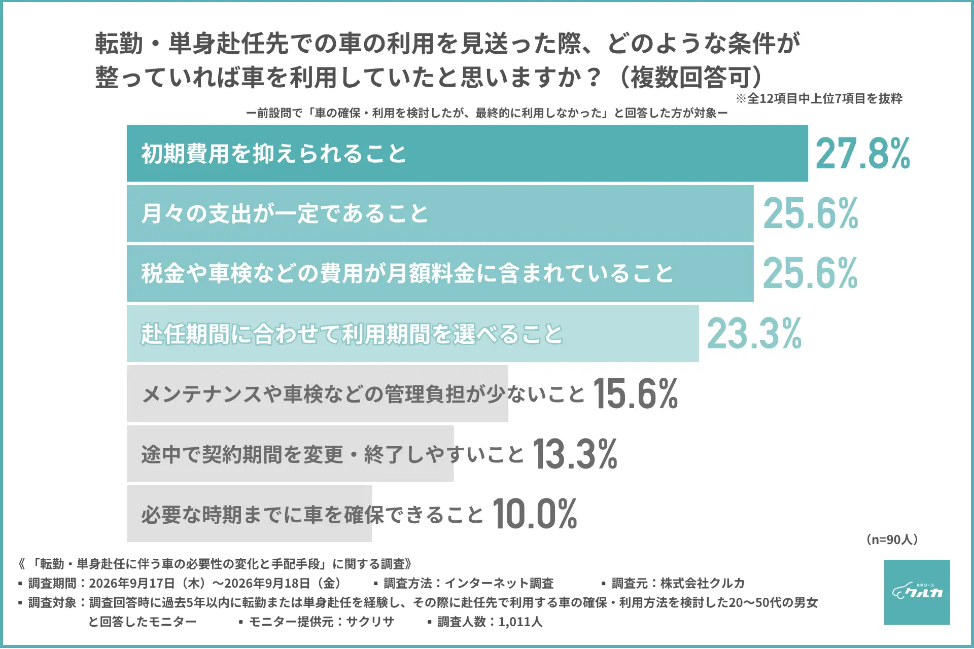 転勤・単身赴任時の車選びで求めること