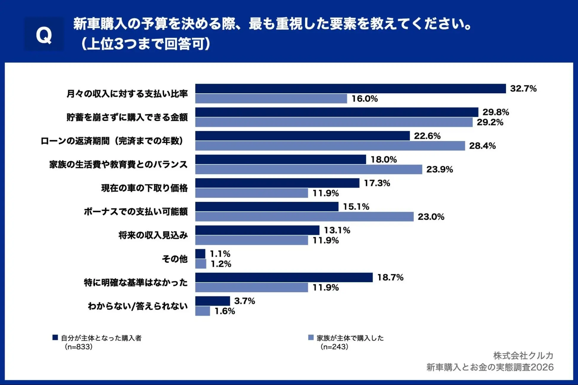 Q.新車購入の予算を決める際、最も重視した要素を教えて下さい。(上位3つまで回答可)