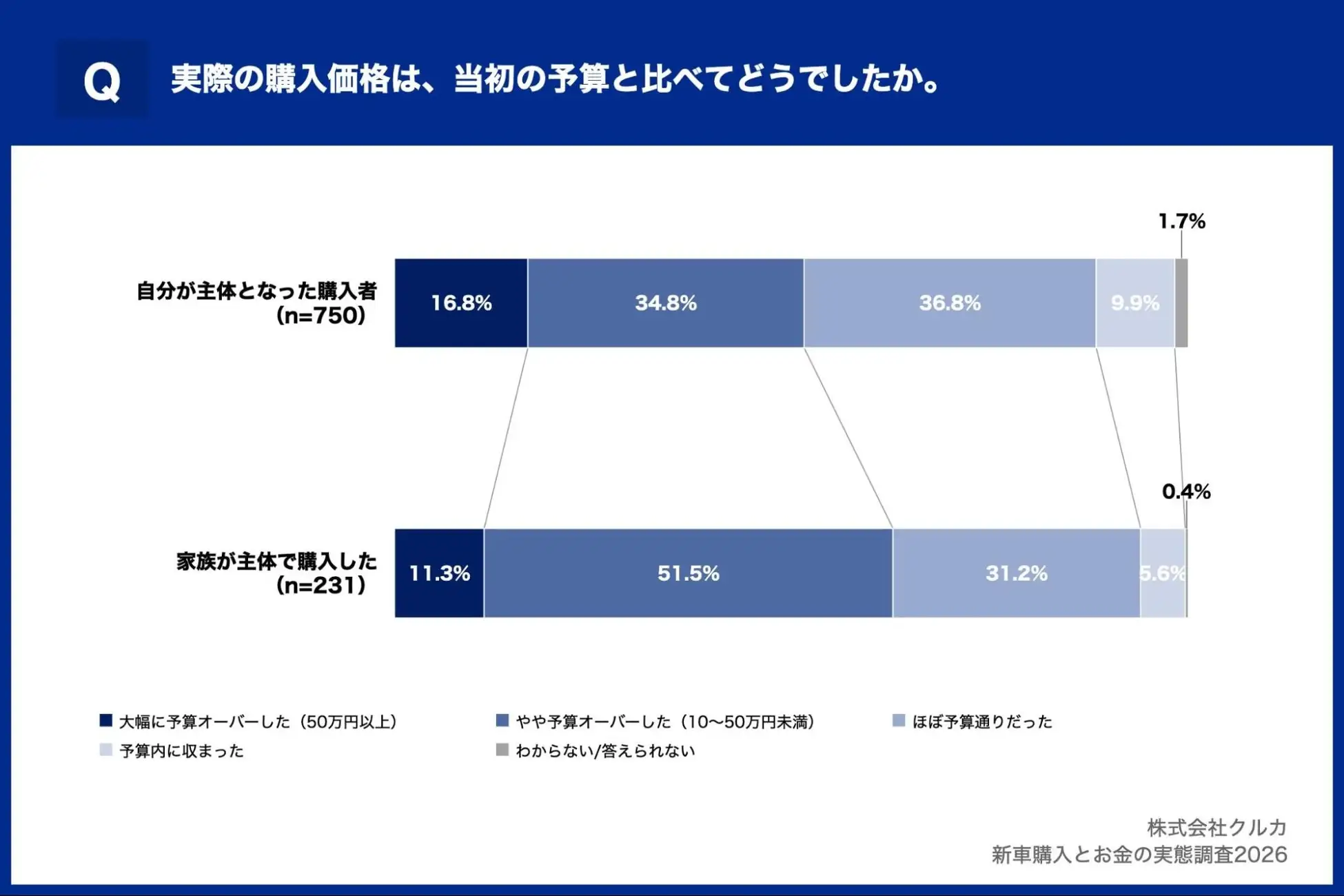 Q.実際の購入価格は、当初の予算と比べてどうでしたか。