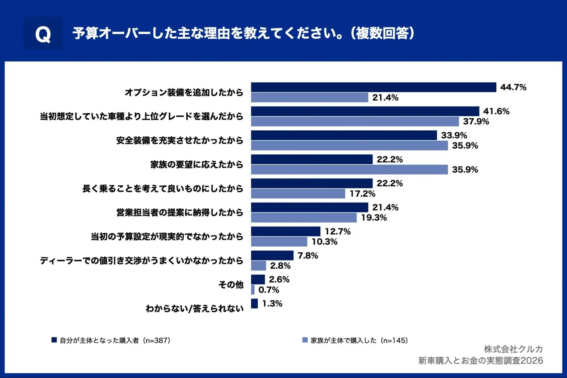 Q.予算オーバー下主な理由を教えて下さい。(複数回答)
