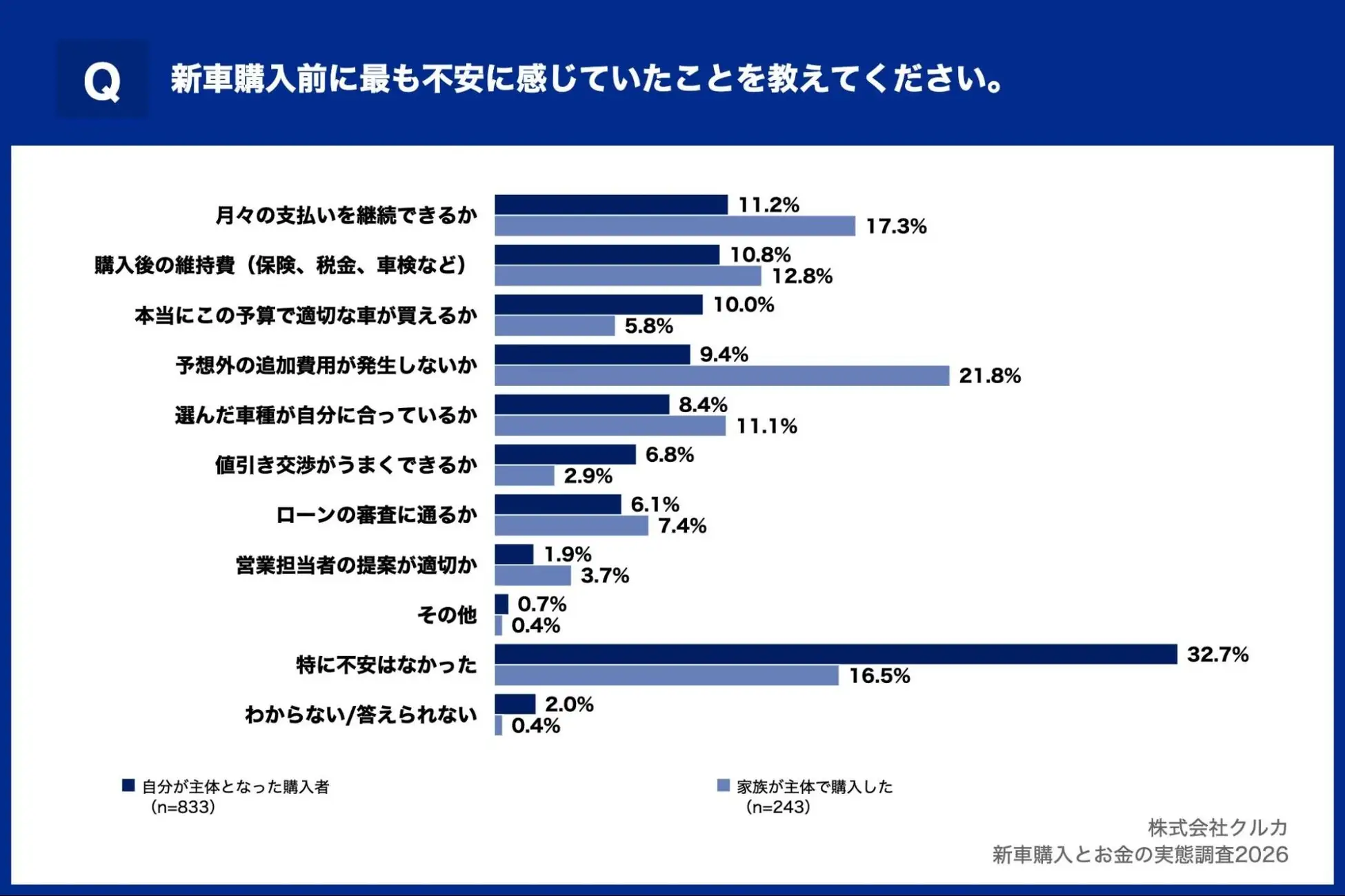 Q.新車購入前に最も不安に感じていたことを教えてください