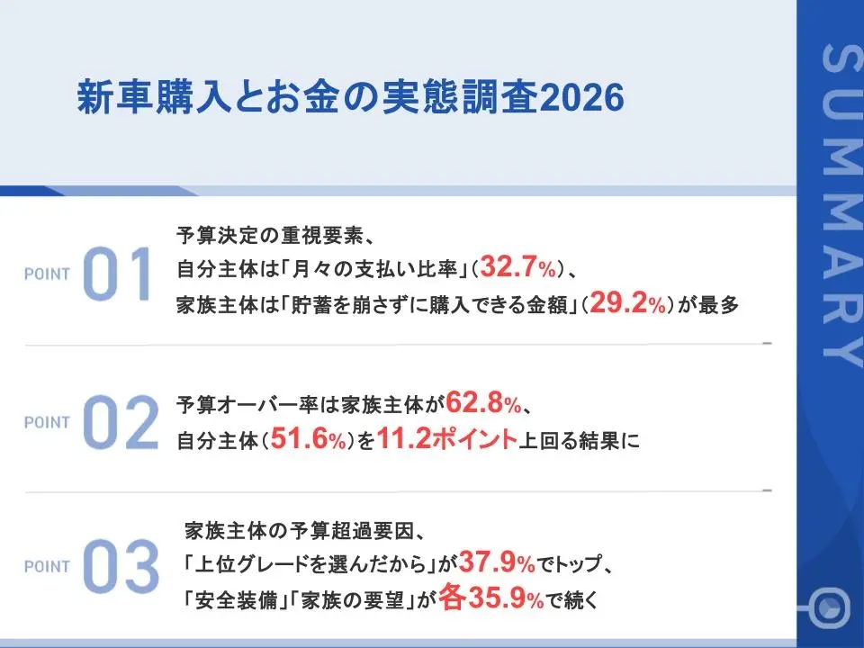 家族主導の新車購入、6割以上が予算オーバー自分主体より11.2ポイント高く、「上位グレード」が最多、「安全装備」「家族の要望」も予算超過の大きな要因に