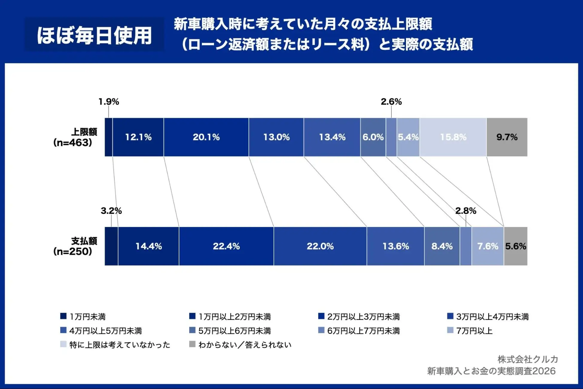 ほぼ毎日使用：新車購入時に考えていた月々の支払い上限額と実際の支払額