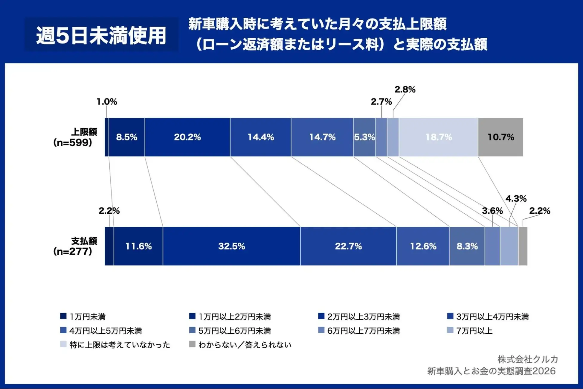 週５未満使用：新車購入時に考えていた月々の支払い上限額と実際の支払額