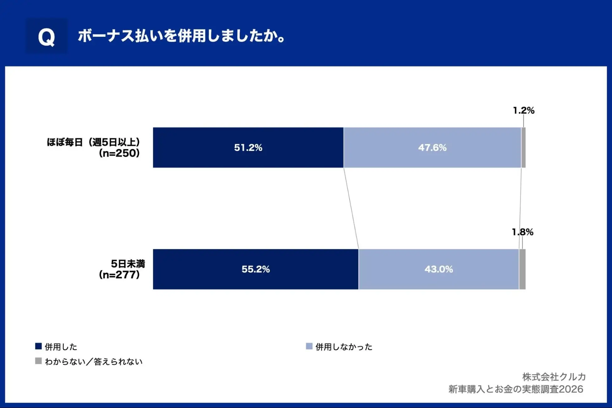 ボーナス払いを併用しましたか。