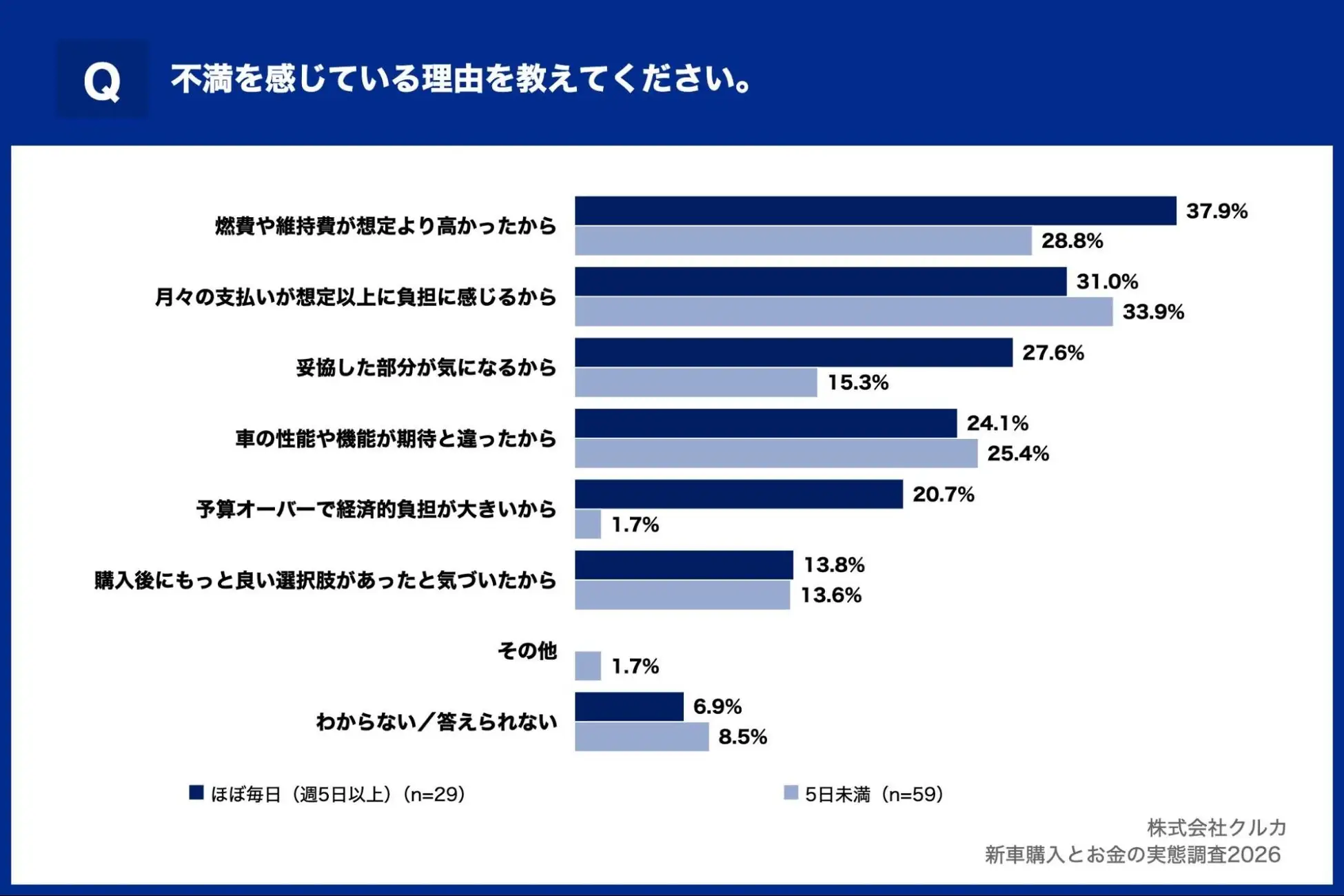 Q.不満を感じている理由を教えてください。