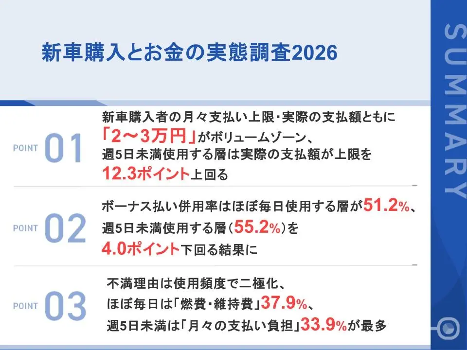 週5日未満使用する層は「月々2〜3万円」支払いが32.5%、上限額を12.3ポイント上回るギャップ不満理由も二極化、ほぼ毎日は「維持費」、週5日未満は「月々負担」が最多