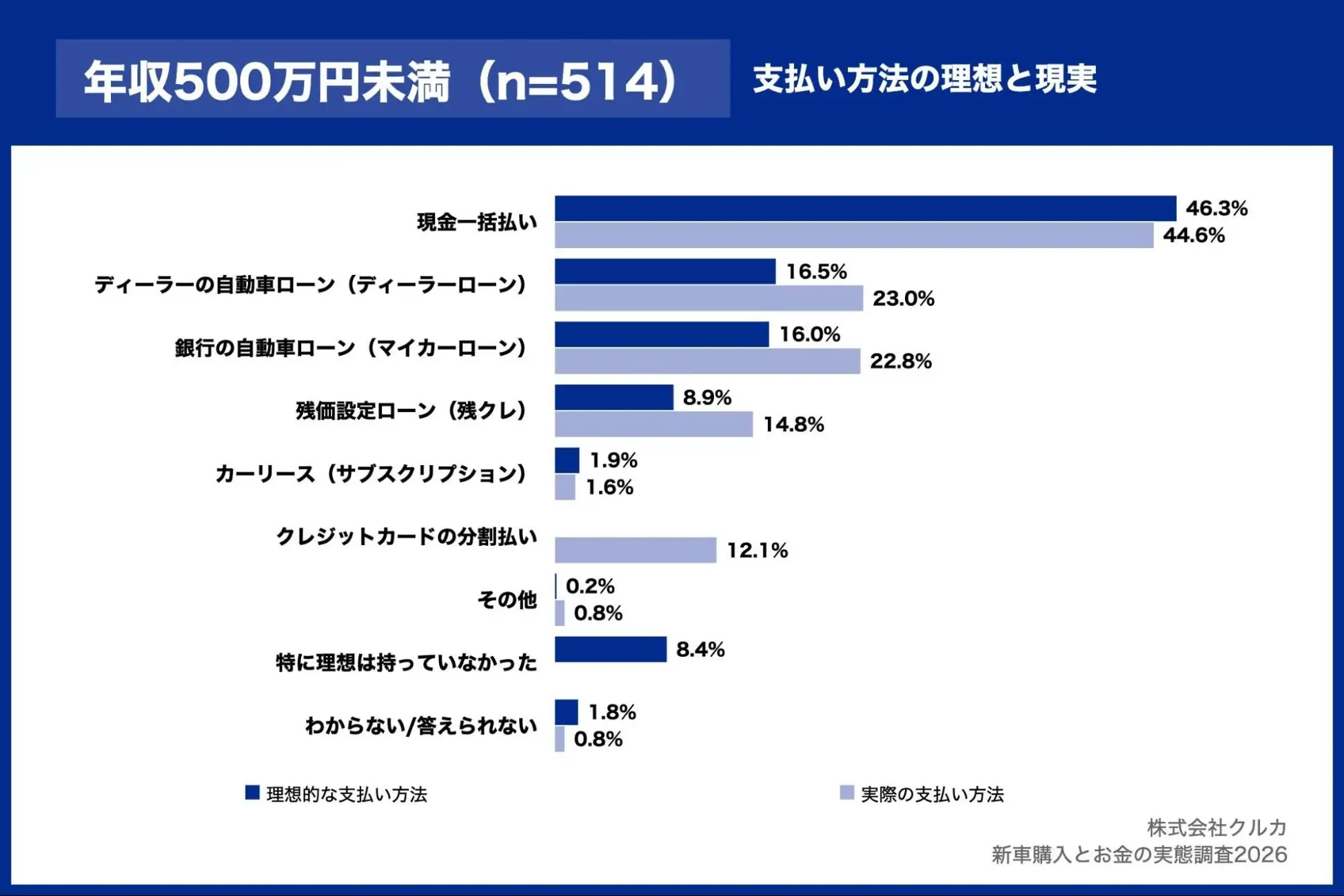 年収500万円未満：支払い方法の理想と現実