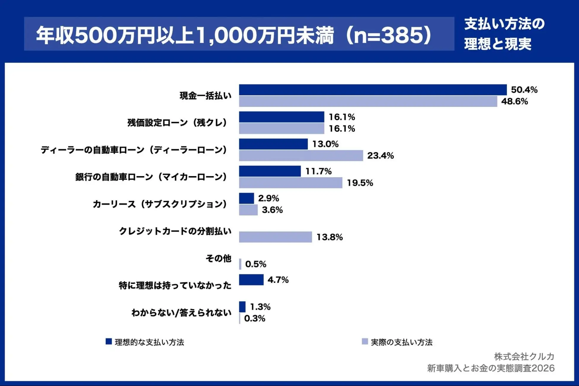 年収500万以上1,000万円未満：支払い方法の理想と現実