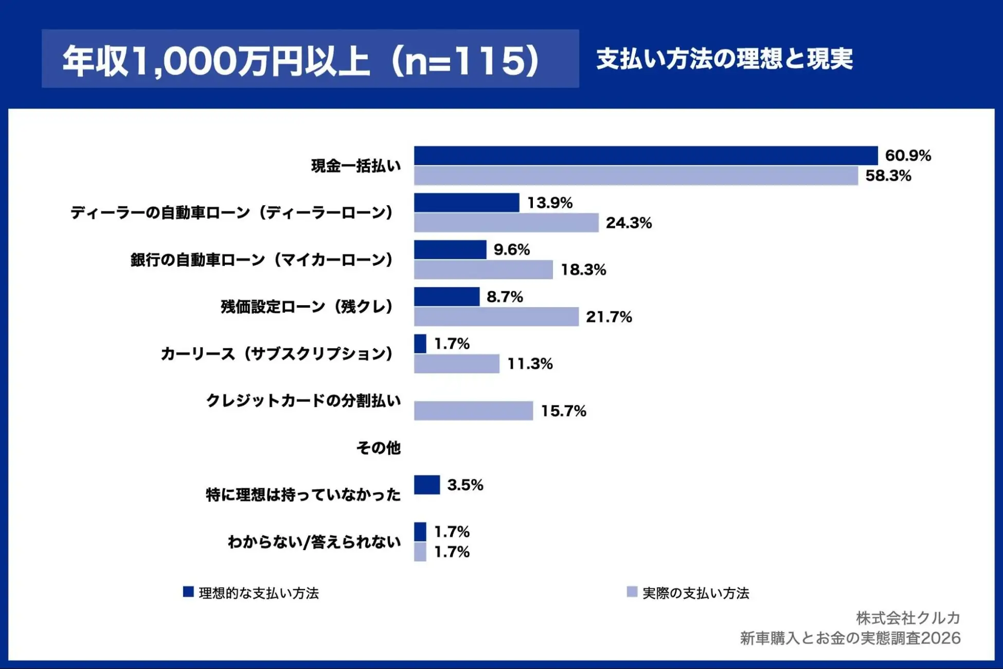 年収1,000万円以上：支払い方法の理想と現実