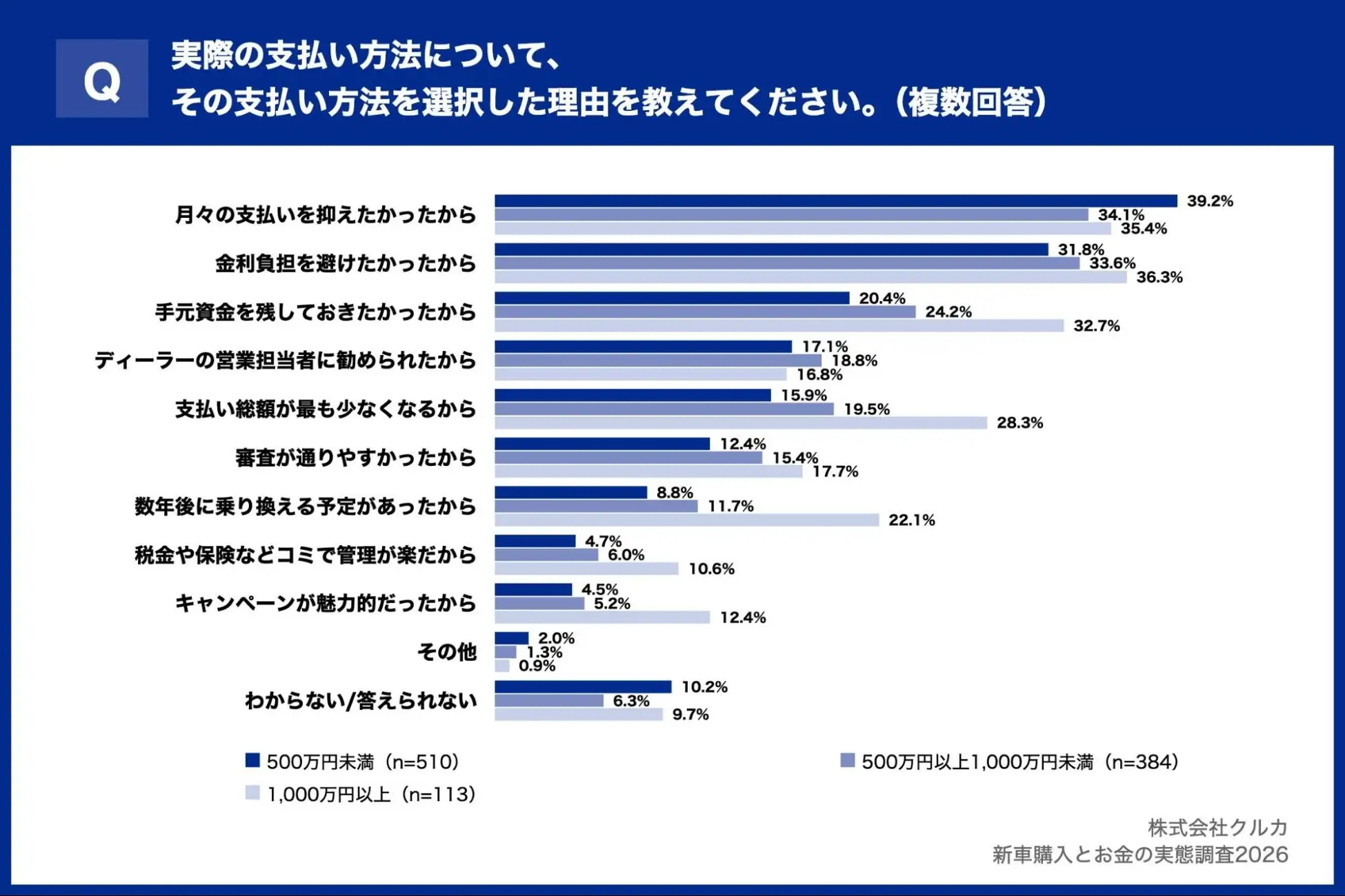 支払い方法について、その支払い方法を選択した理由を教えて下さい。