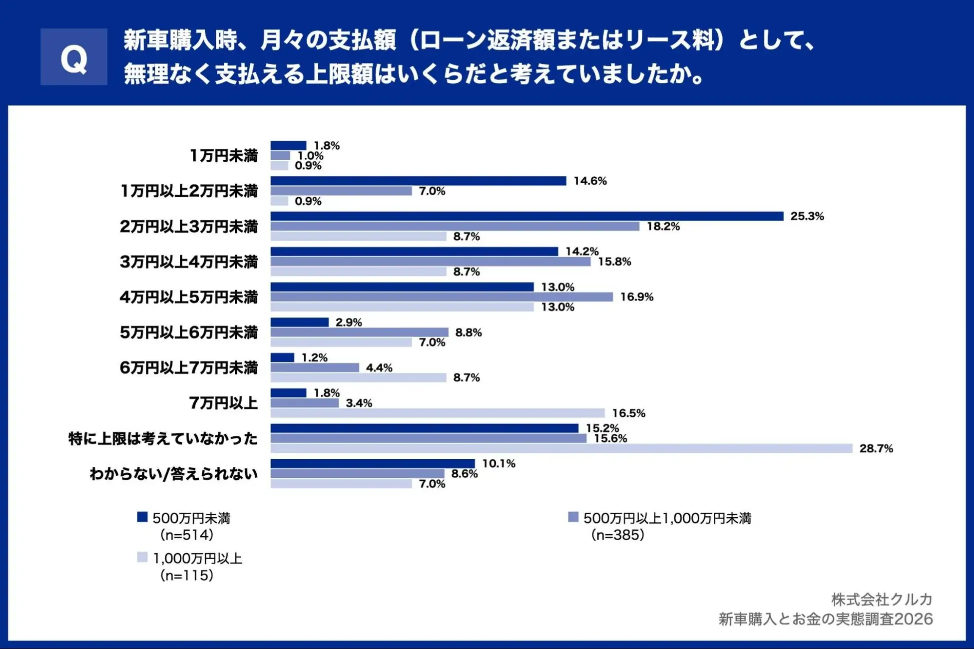 新車購入時、月々の支払額として、無理なく支払える上限額はいくらだと考えておりましたか。