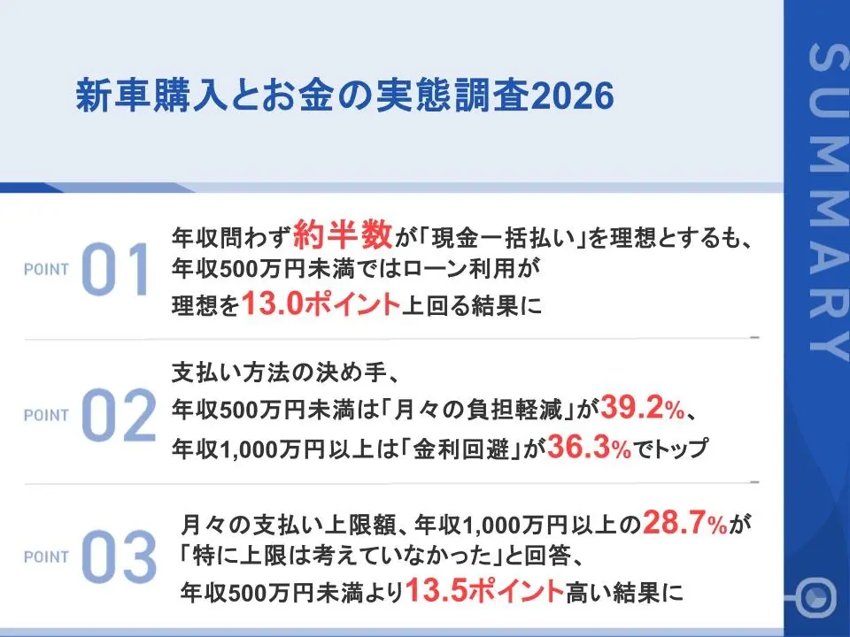 新車購入者、約半数が「現金一括」を理想とするも年収500万円未満ではローン利用率が理想の約1.4倍に