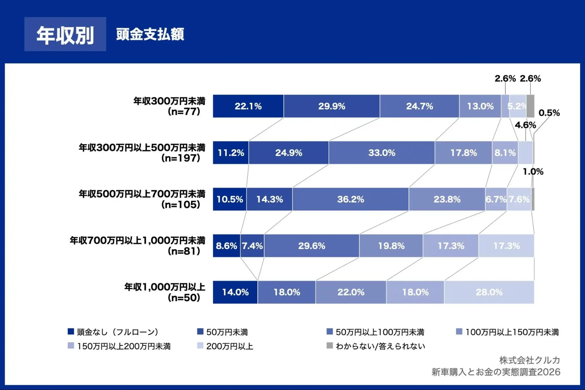 年収別：頭金支払額
