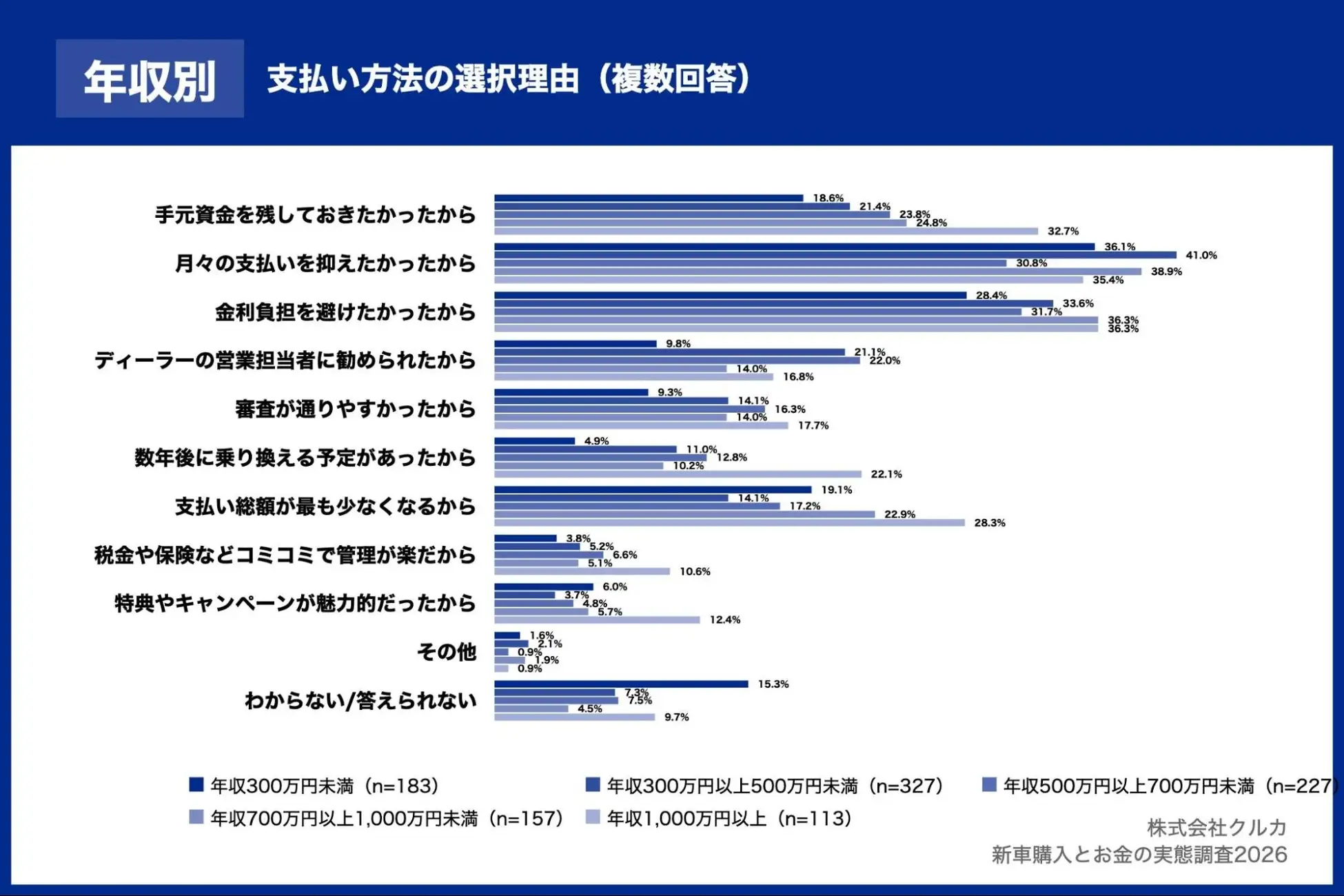 年収別：支払い方法の選択理由