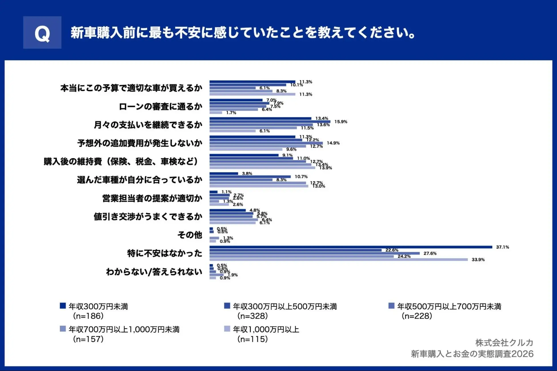 Q.新車購入前に最も不安に感じていたことを教えてください。