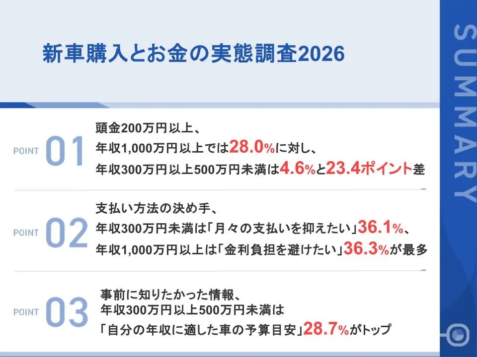 新車購入時の頭金、年収1,000万円以上の約3割が200万円以上」年収300万円〜500万円未満とは23.4ポイントの差