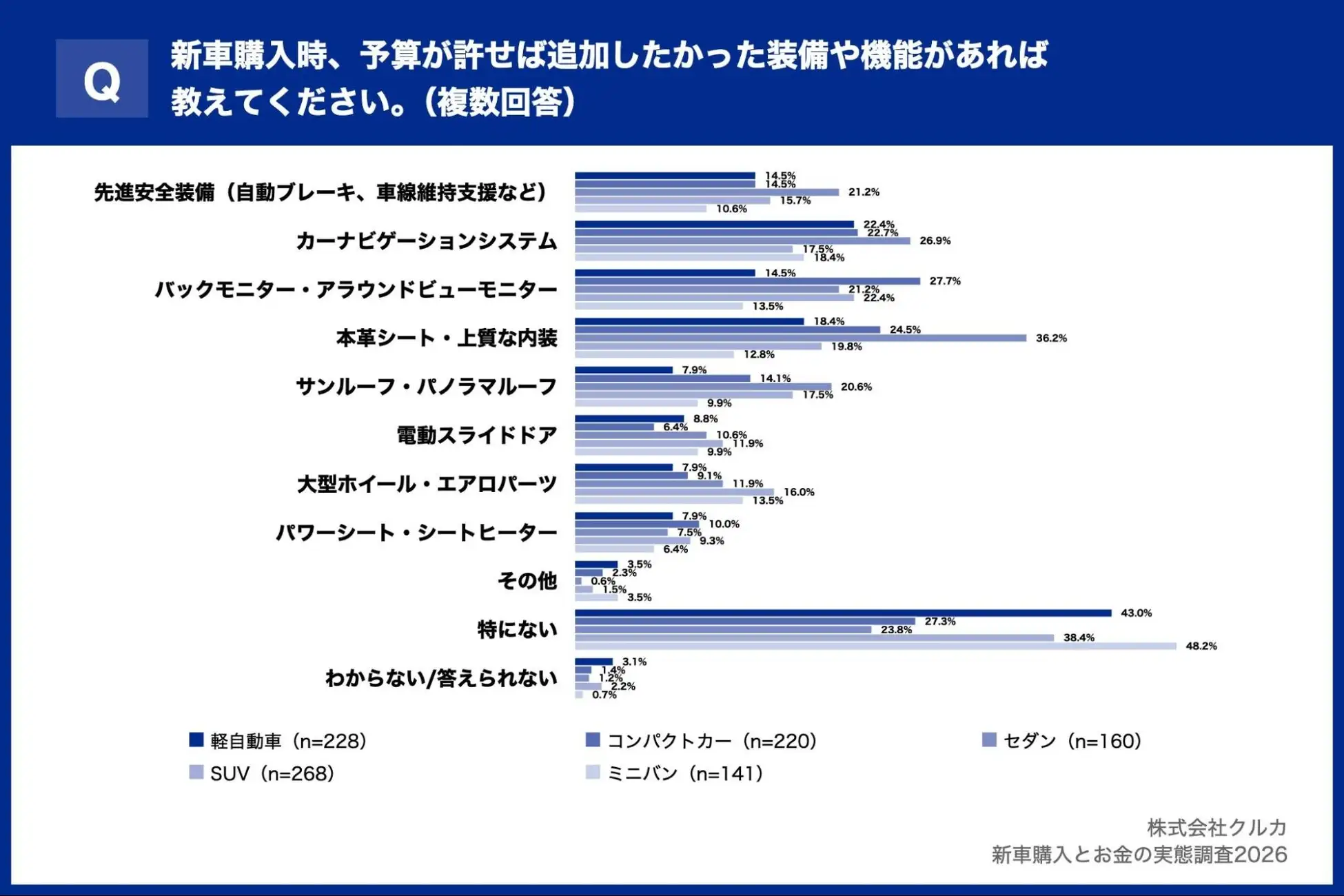Q.新車購入時、予算が許せば追加したかった装備や機能があれば教えてください。(複数回答)