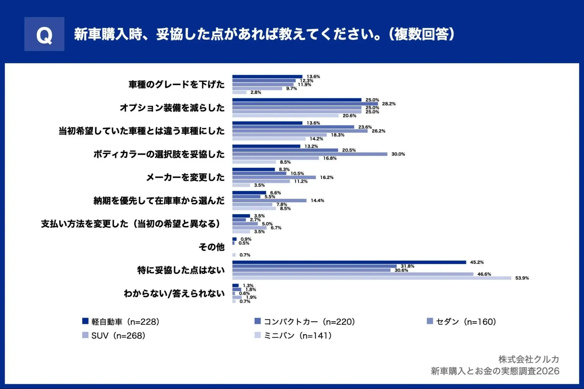 Q.新車購入時、予算が許せば追加したかった装備や機能があれば教えてください。(複数回答)