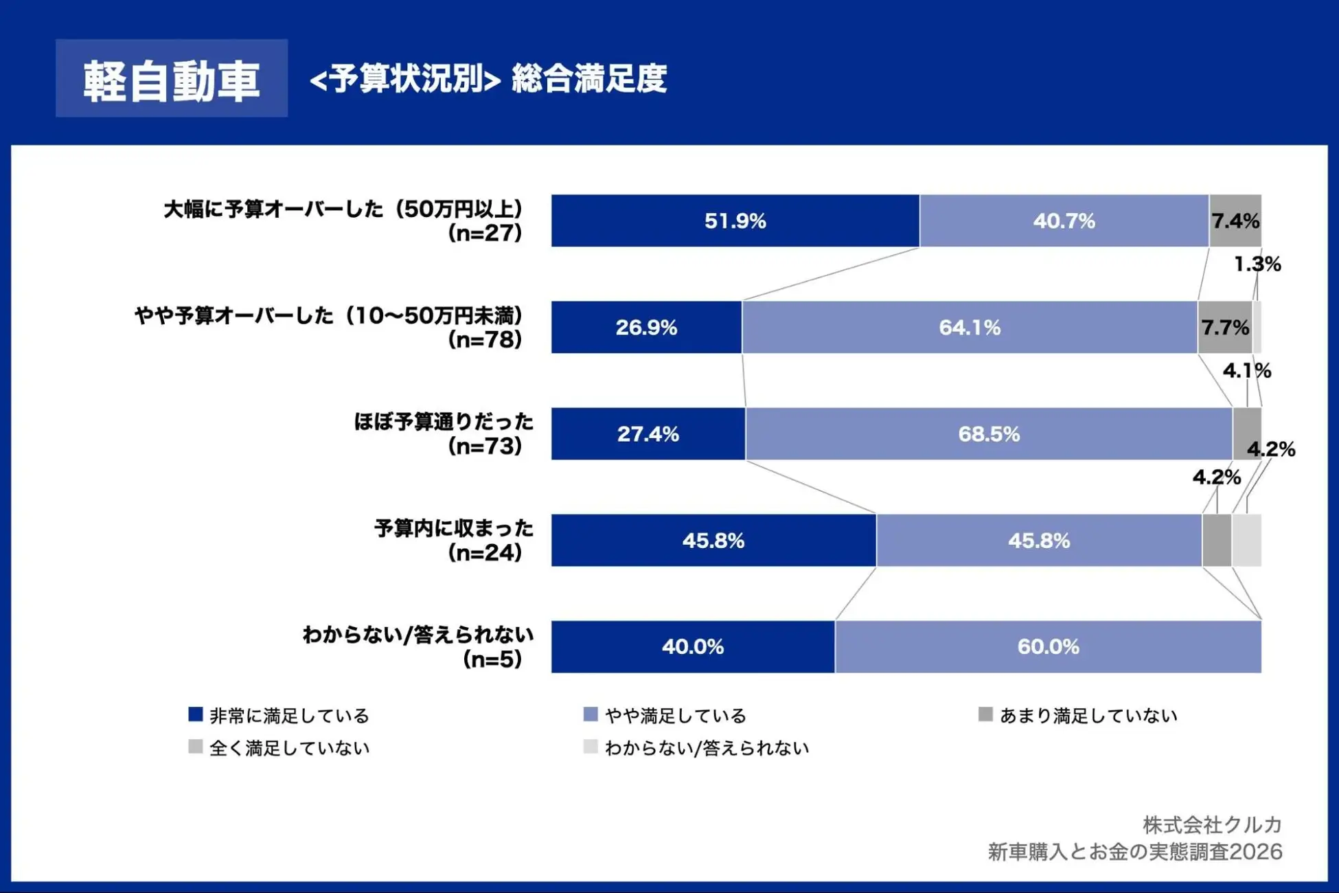 軽自動車＜予算状況別＞総合満足度