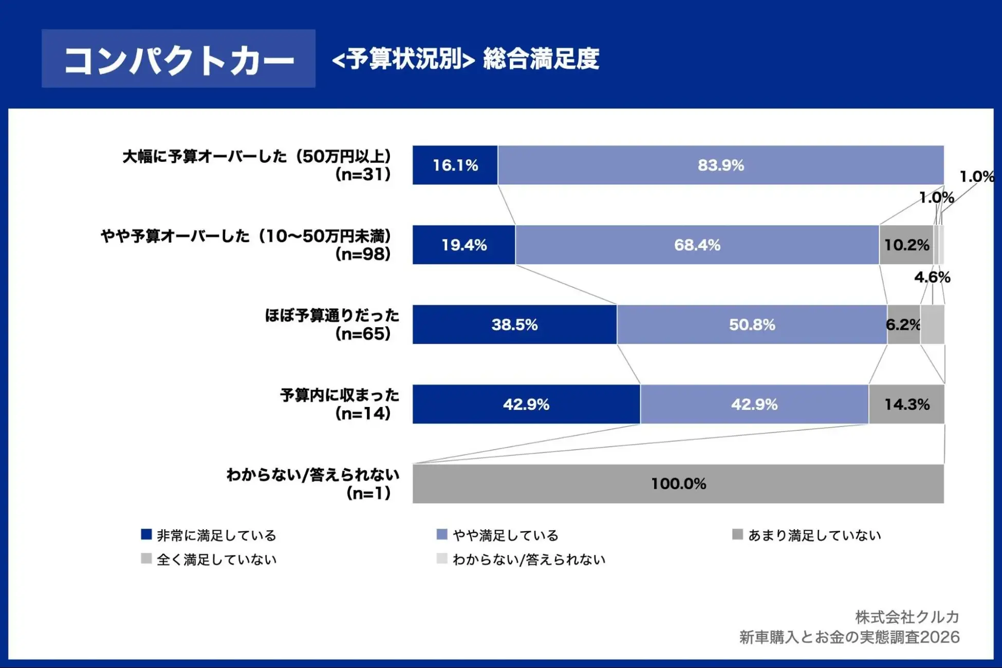 コンパクトカー＜予算状況別＞総合満足度