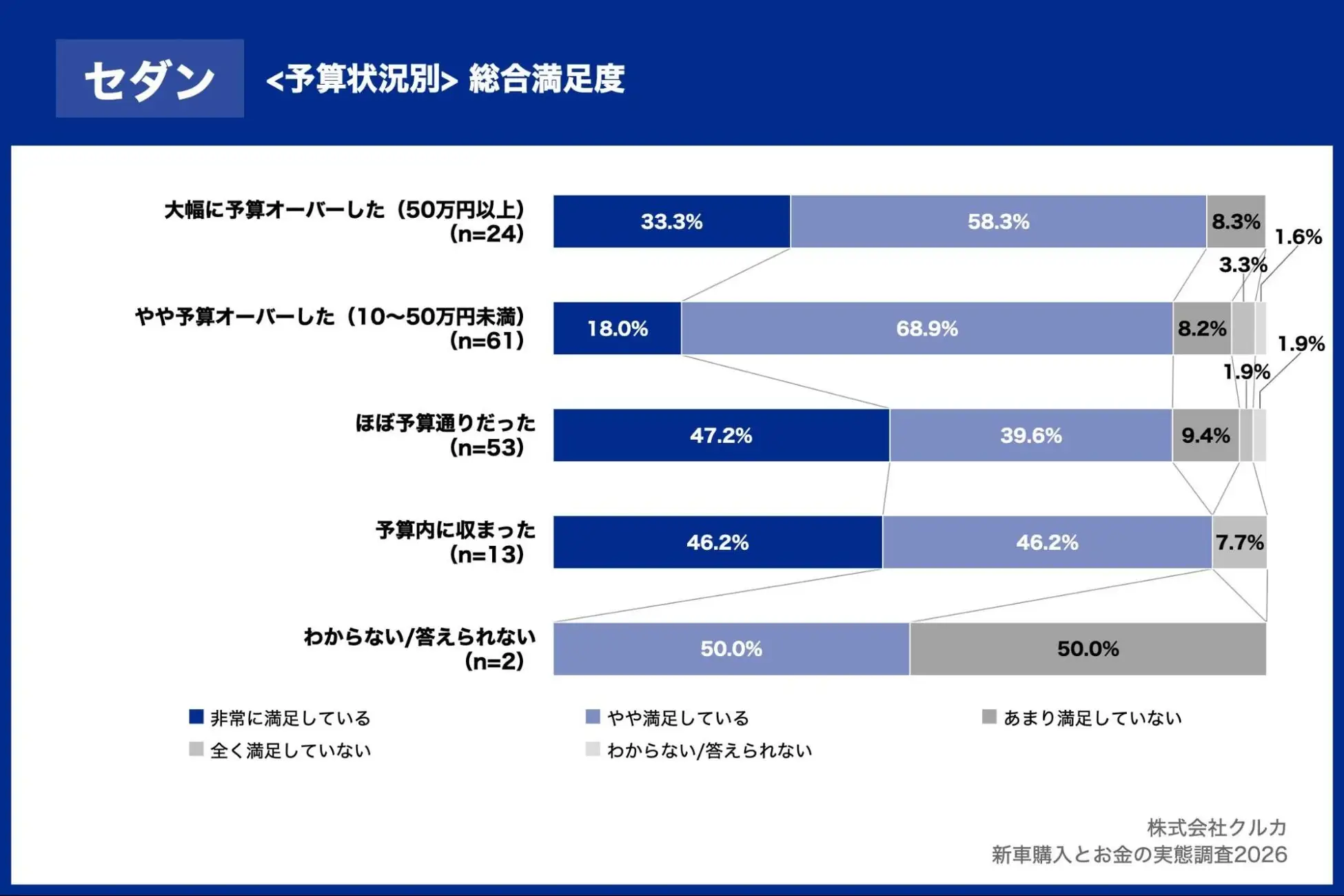 セダン＜予算状況別＞総合満足度