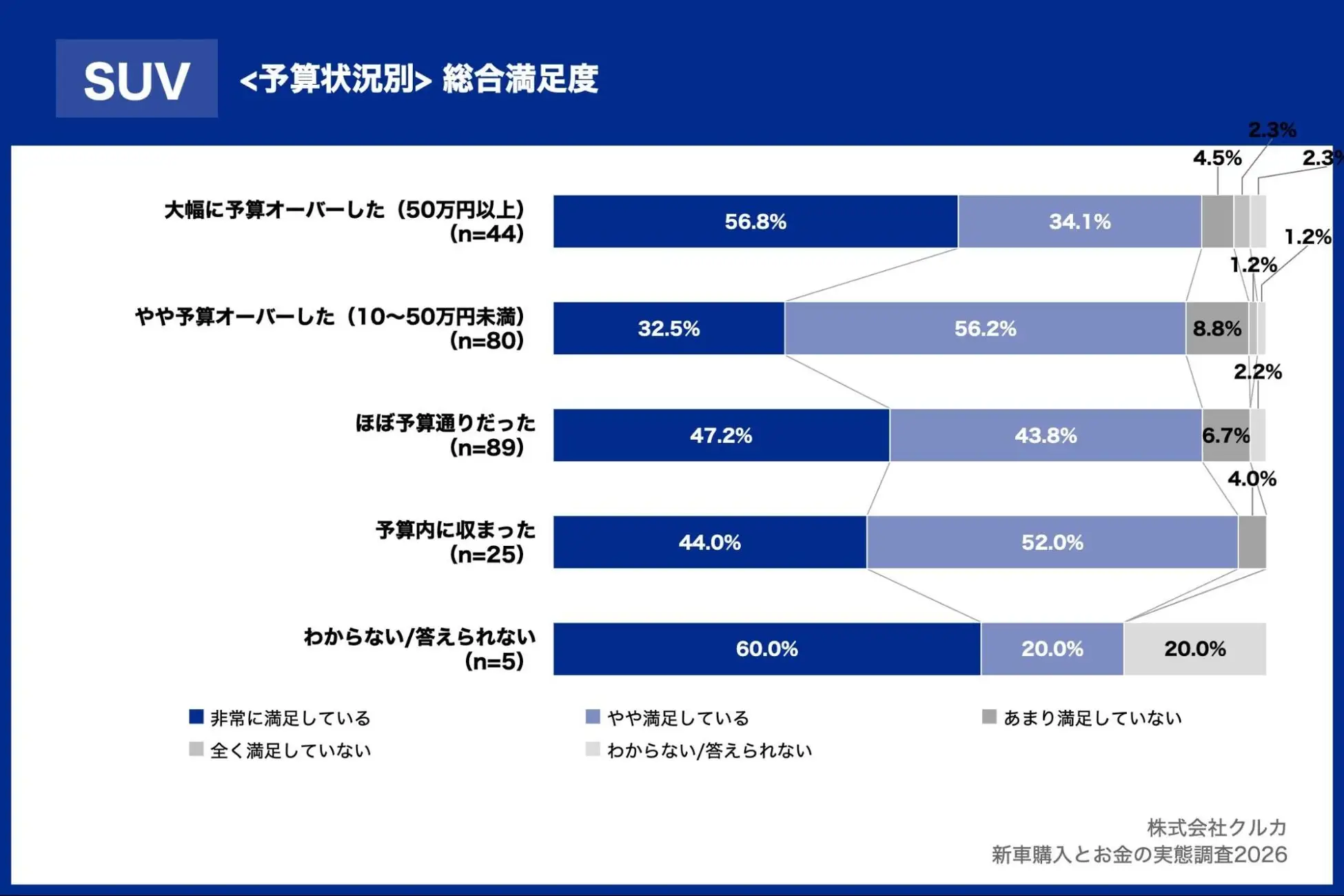 SUV＜予算状況別＞総合満足度