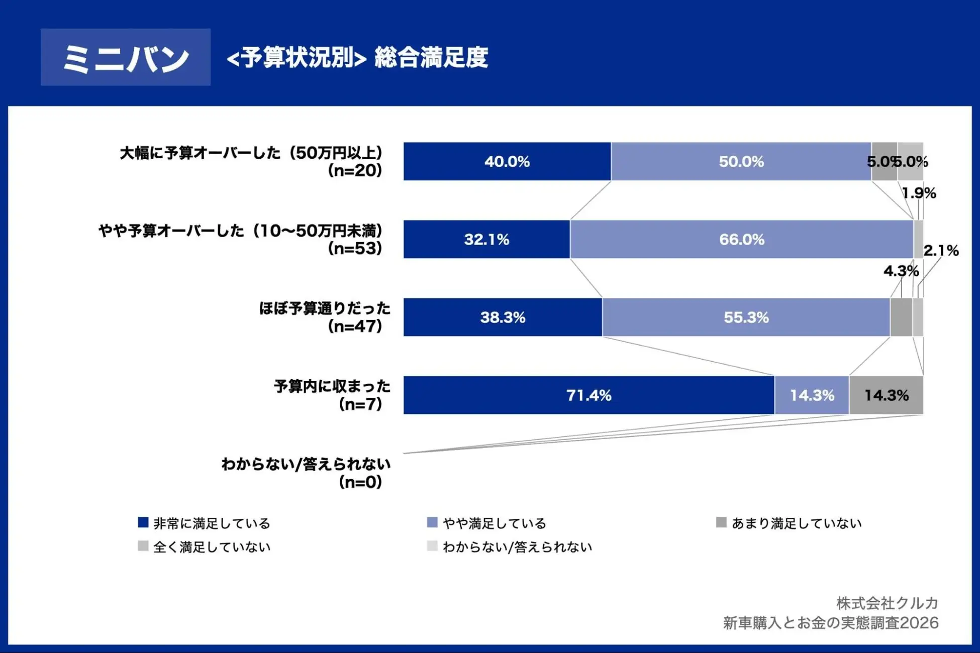 ミニバン＜予算状況別＞総合満足度