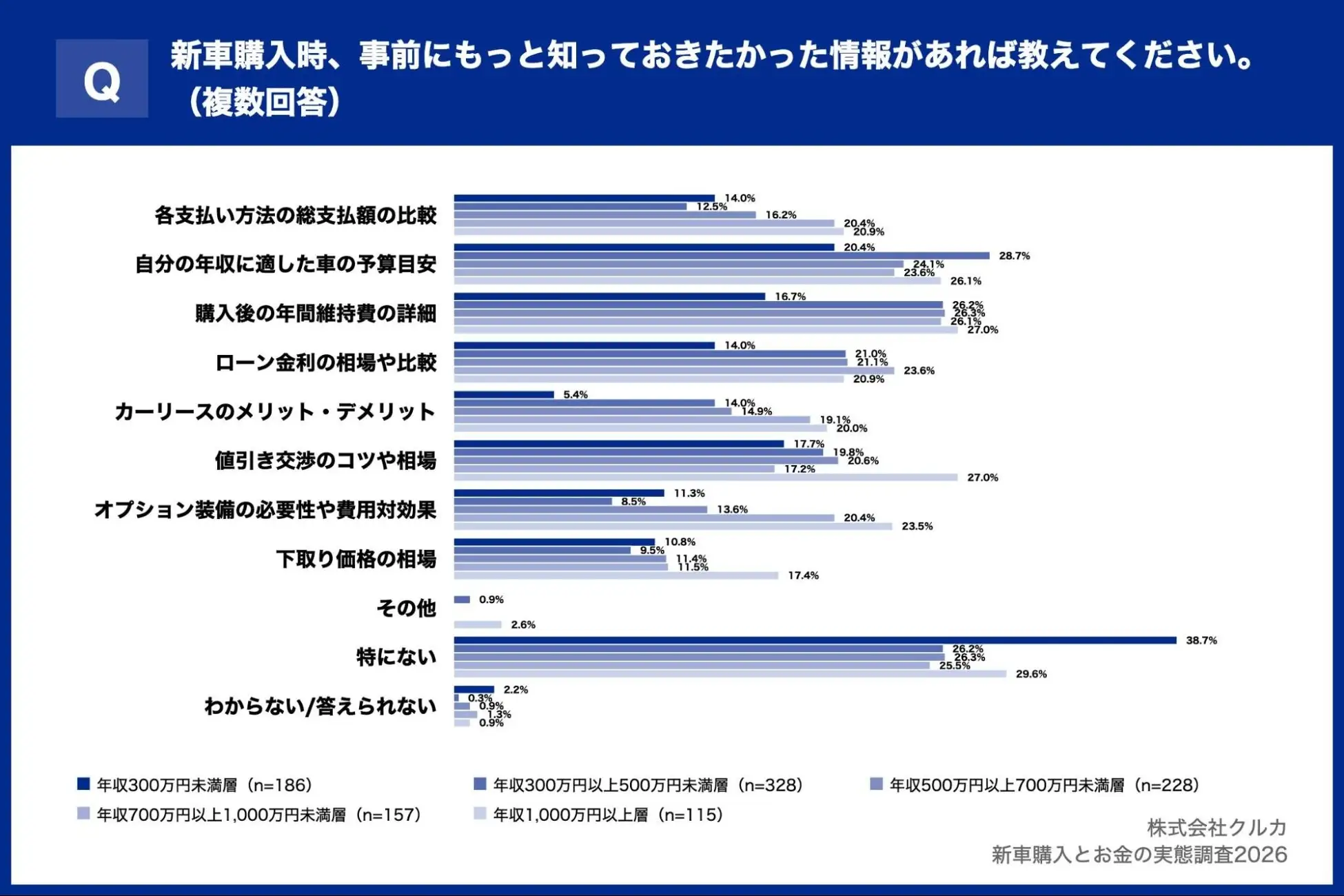 Q.新車購入時、事前にもっと知っておきたかった情報があれば教えてください。(複数回答)